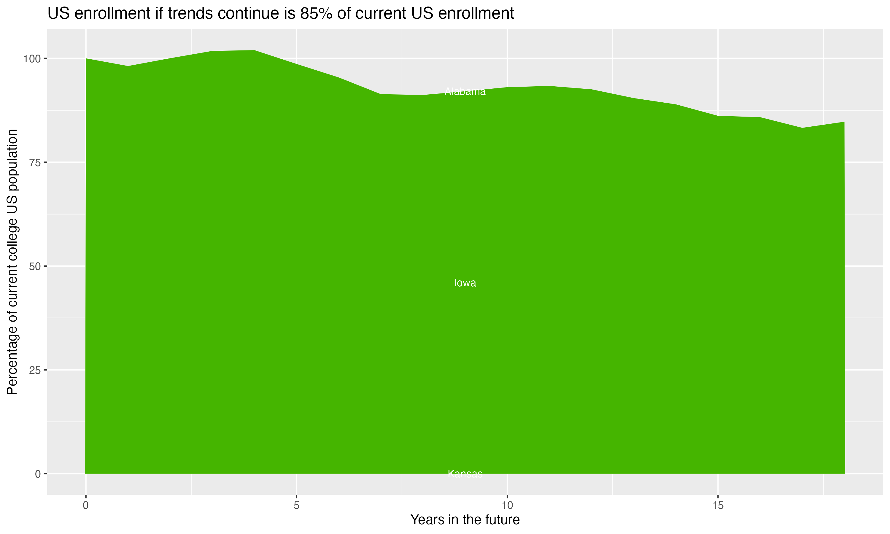 Stacked area plot showing trends if enrollment of 18 year olds per state stay constant; it will be 85percent of the current population.