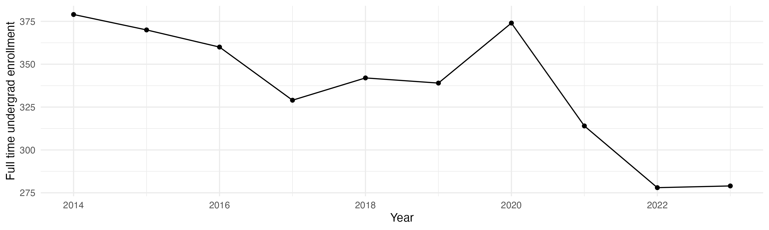 Line plot showing the the full time undergraduate enrollment over time