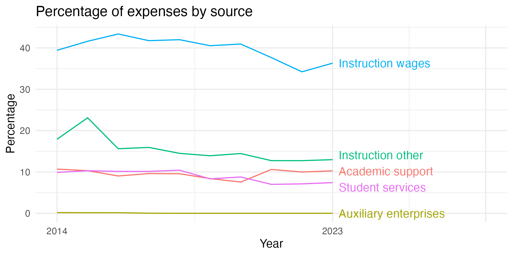 Line plot showing expenses by category over time.