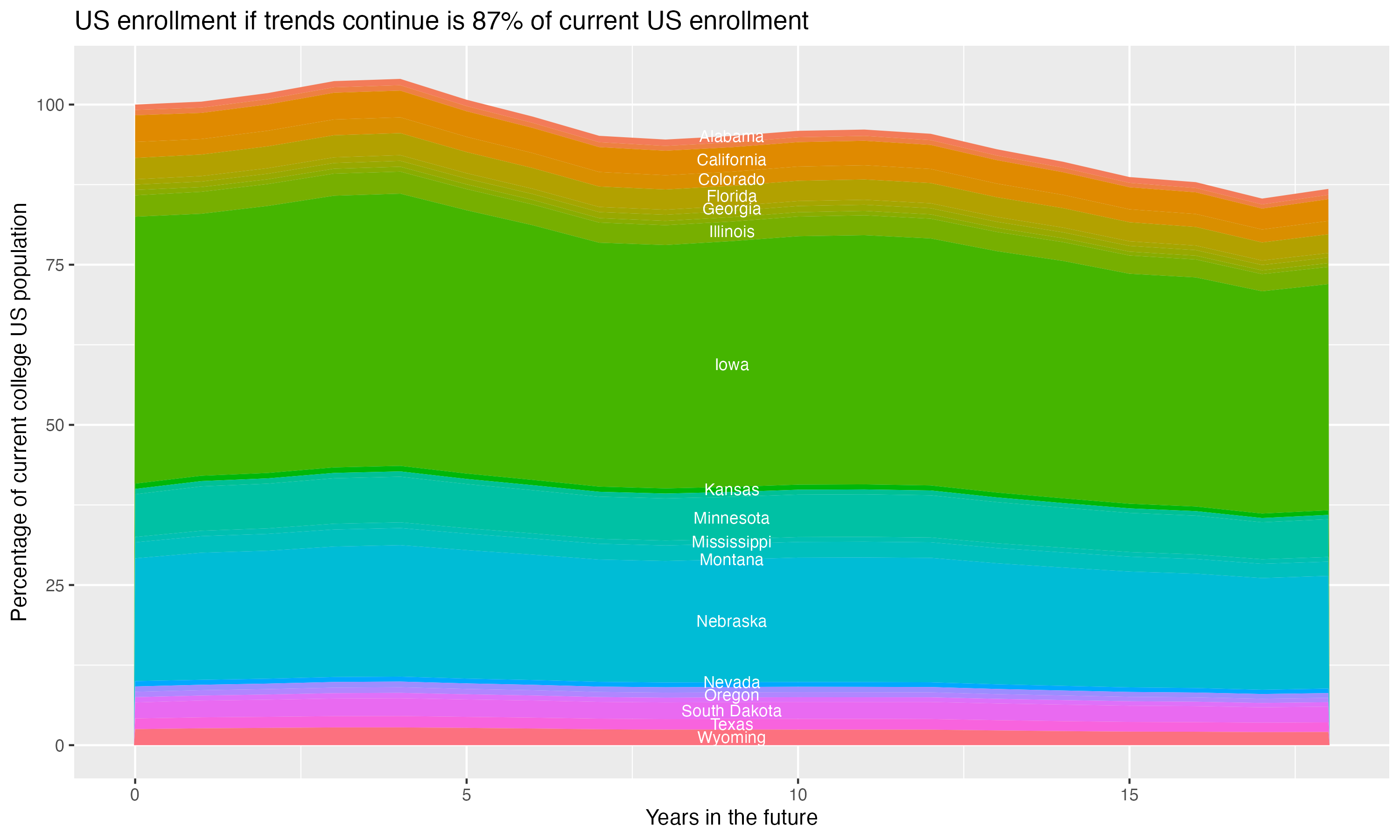 Stacked area plot showing trends if enrollment of 18 year olds per state stay constant; it will be 87percent of the current population.