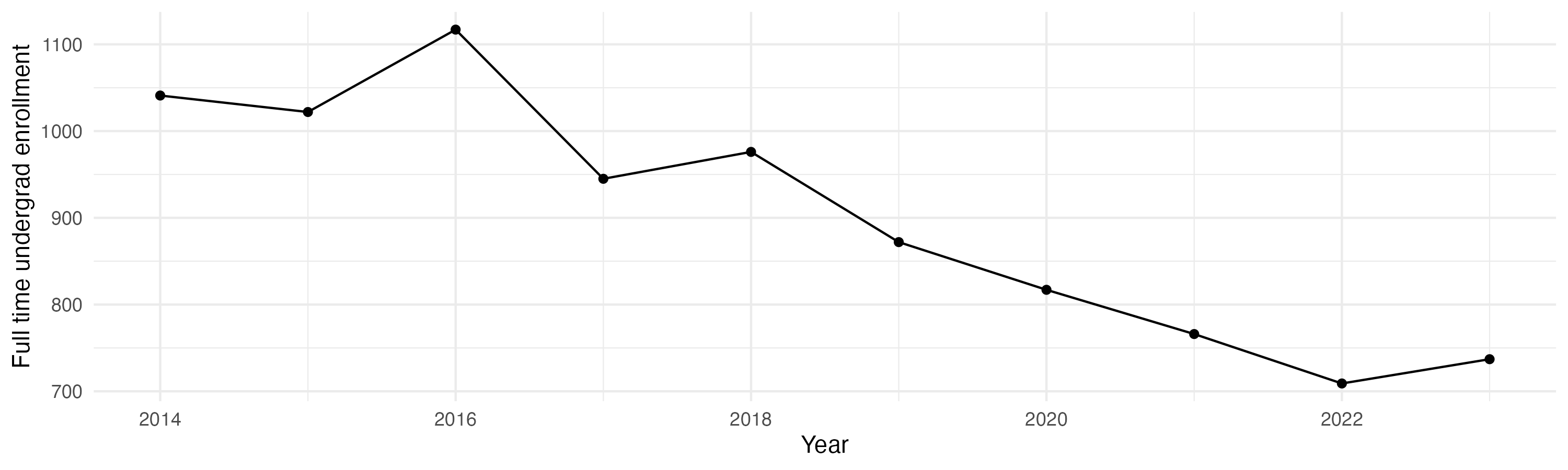 Line plot showing the the full time undergraduate enrollment over time