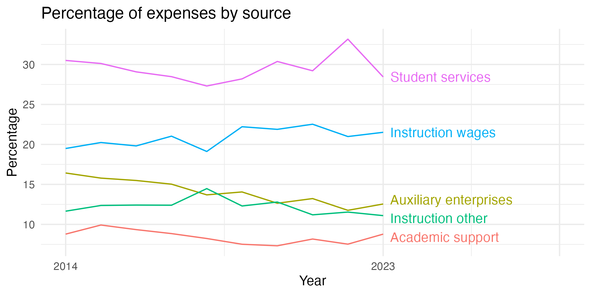 Line plot showing expenses by category over time.