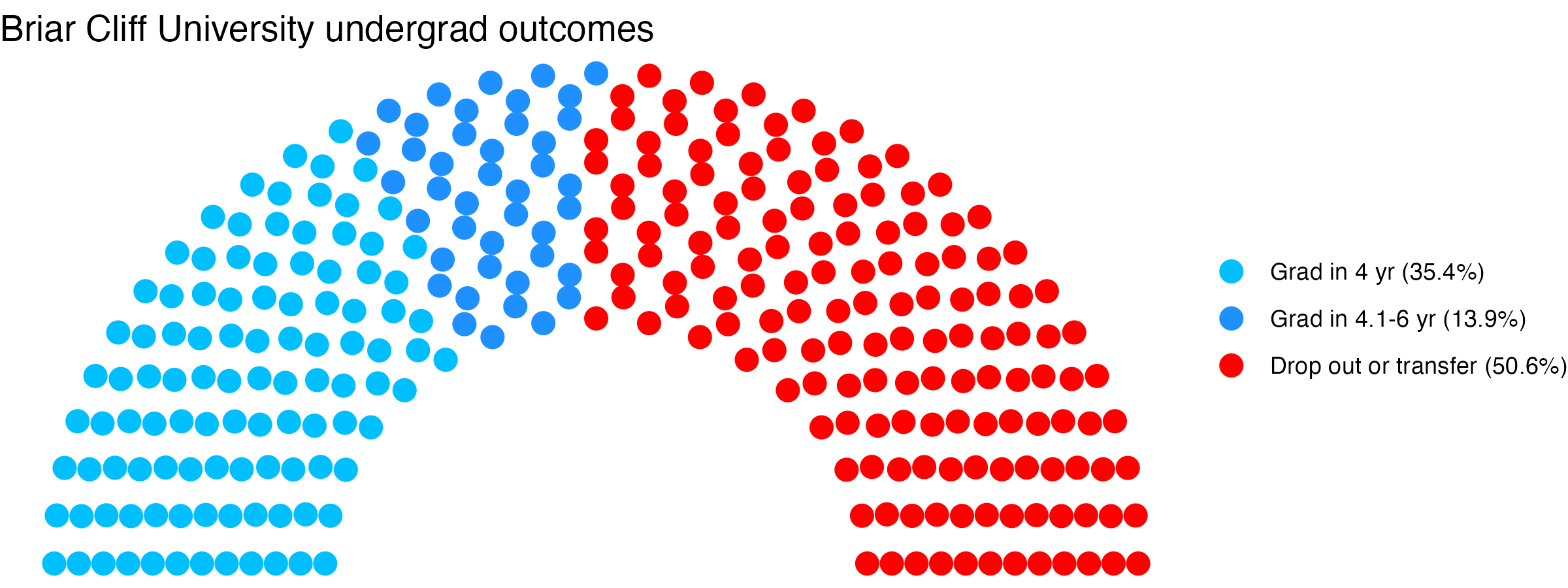 Parliament plot showing the outcomes for full time undergraduates
