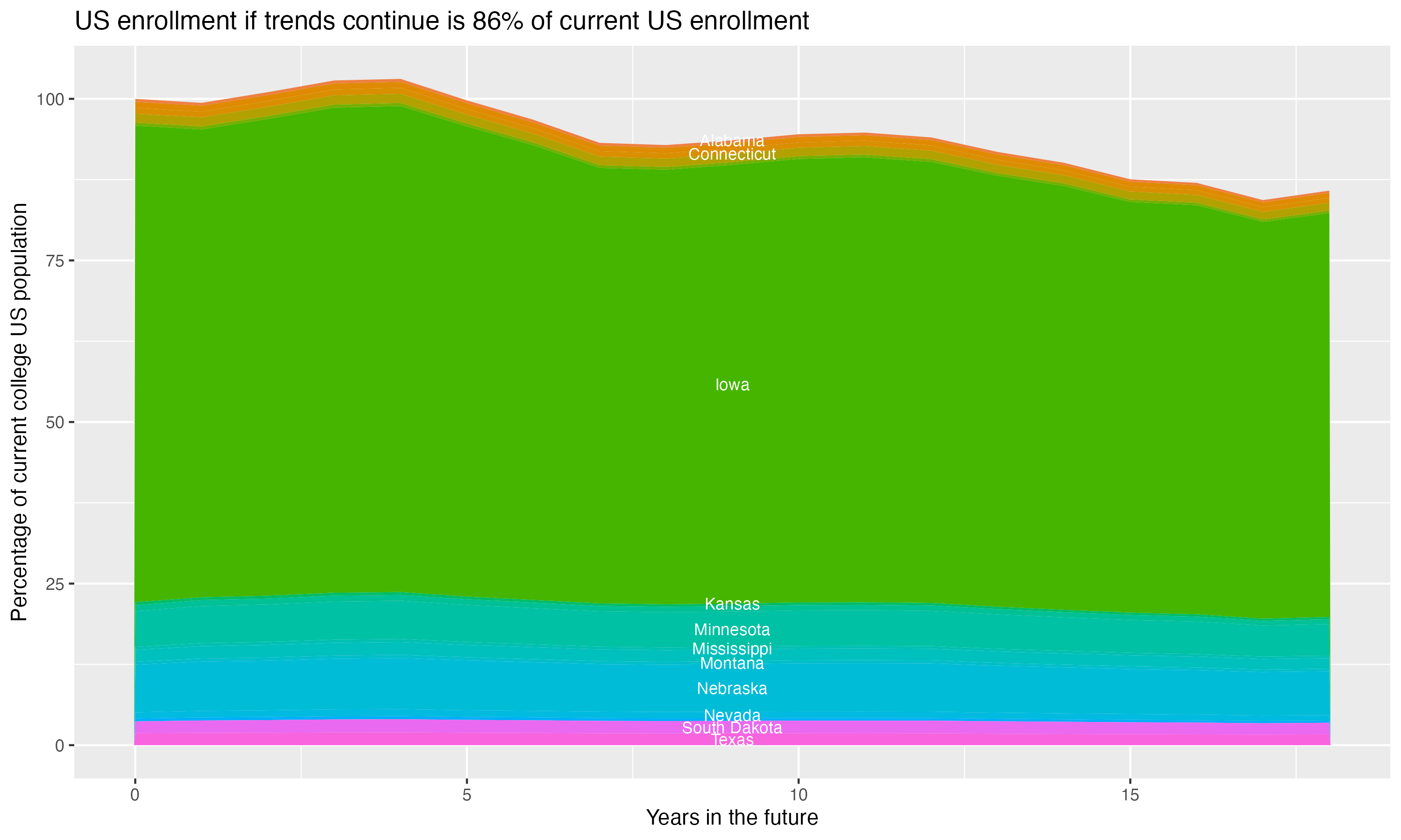 Stacked area plot showing trends if enrollment of 18 year olds per state stay constant; it will be 86percent of the current population.