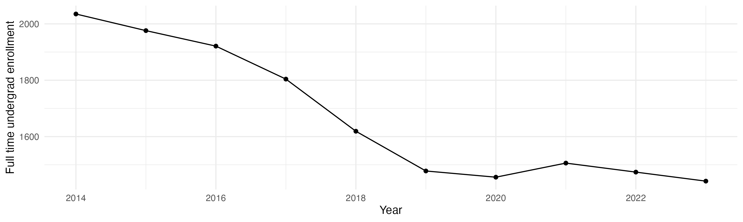 Line plot showing the the full time undergraduate enrollment over time