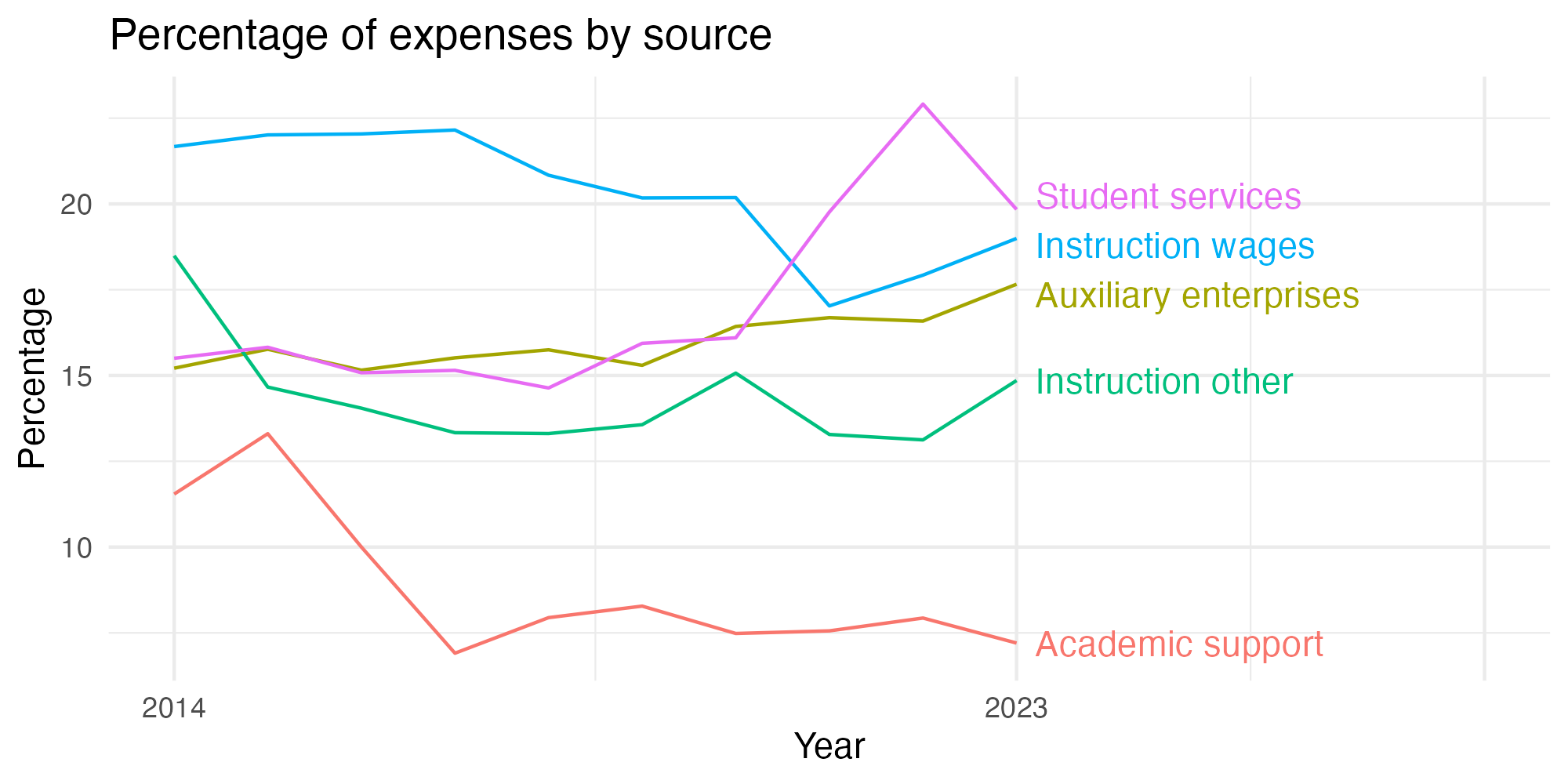 Line plot showing expenses by category over time.