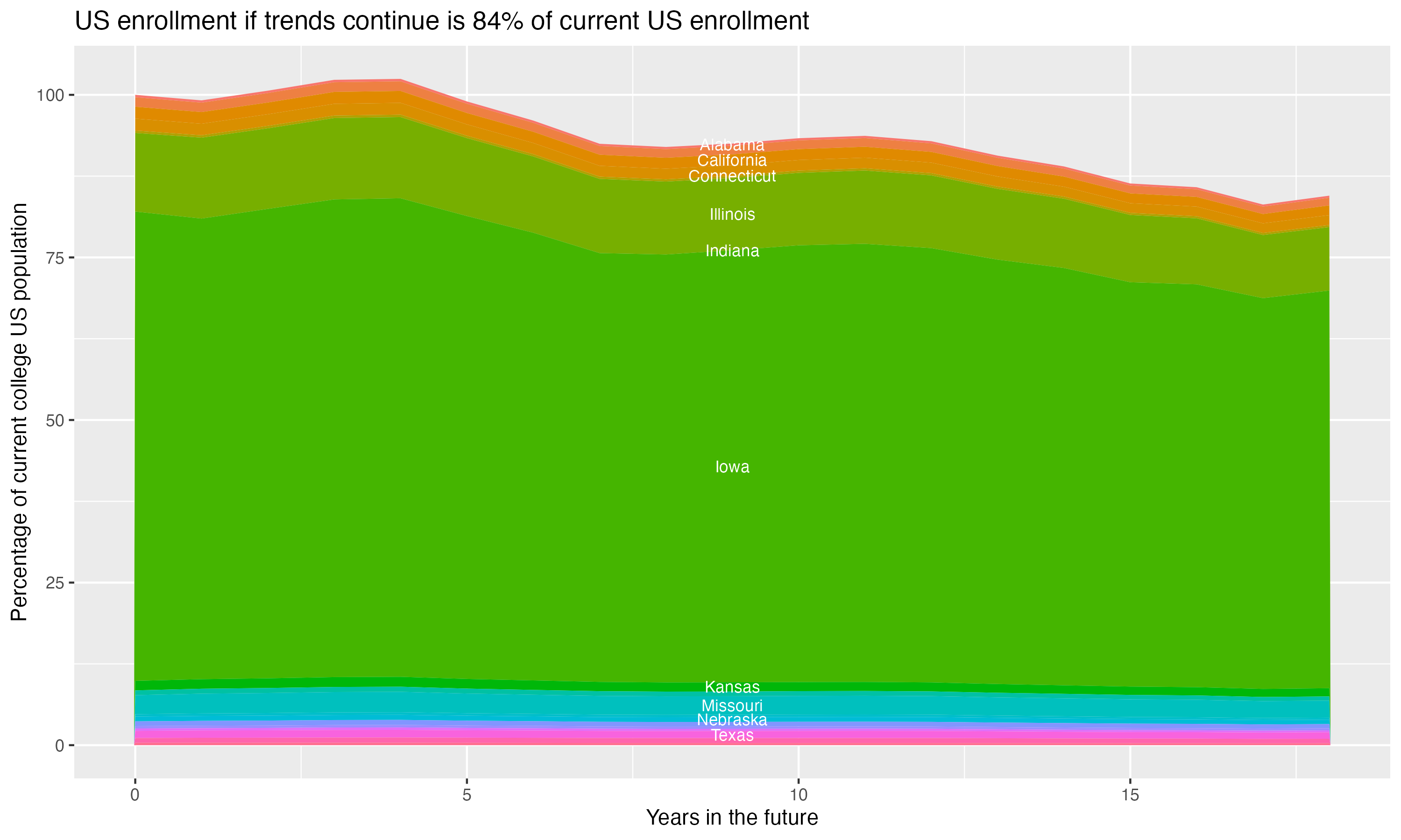 Stacked area plot showing trends if enrollment of 18 year olds per state stay constant; it will be 84percent of the current population.