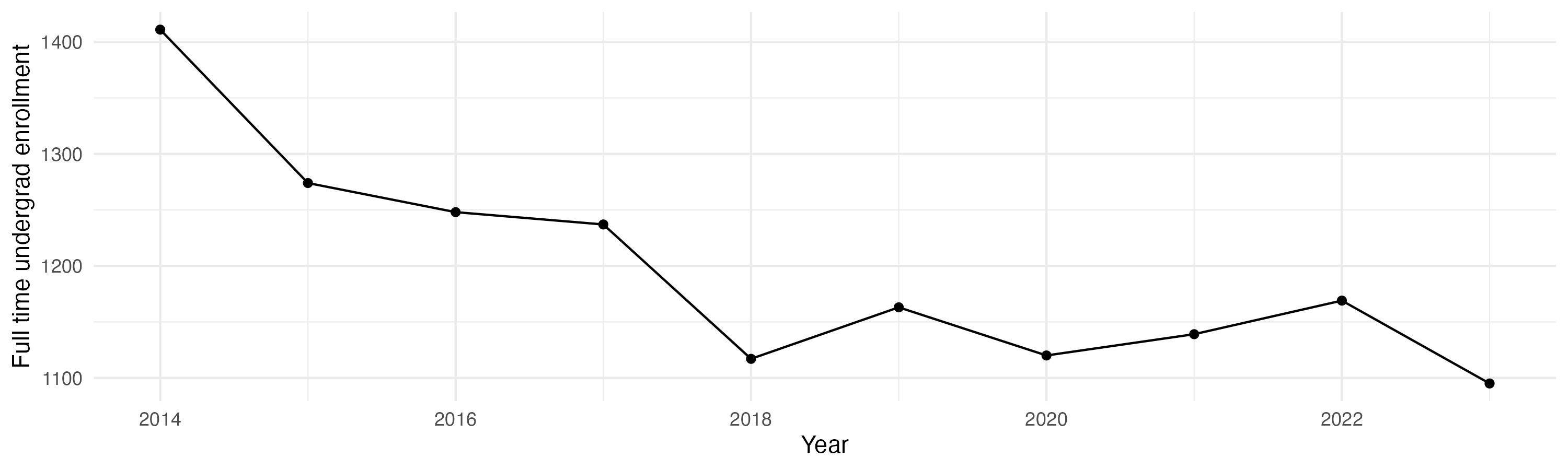 Line plot showing the the full time undergraduate enrollment over time