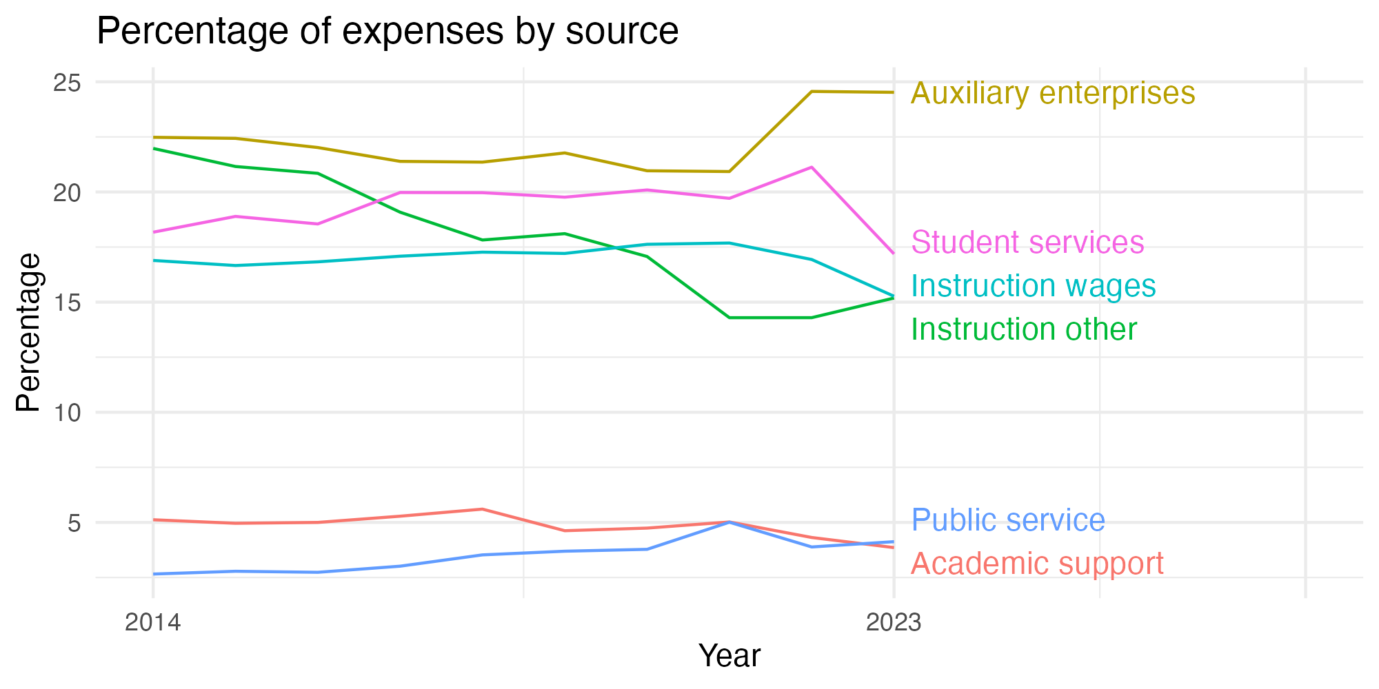 Line plot showing expenses by category over time.