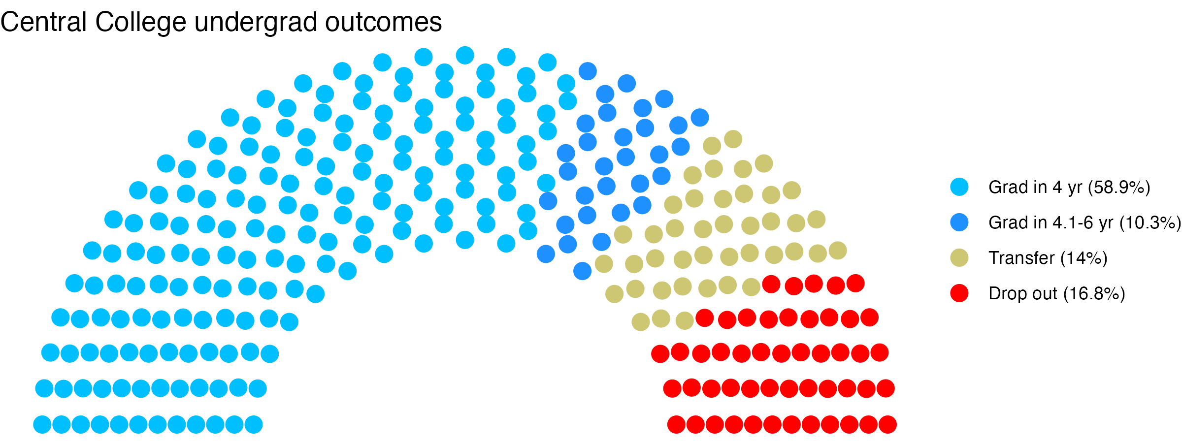 Parliament plot showing the outcomes for full time undergraduates