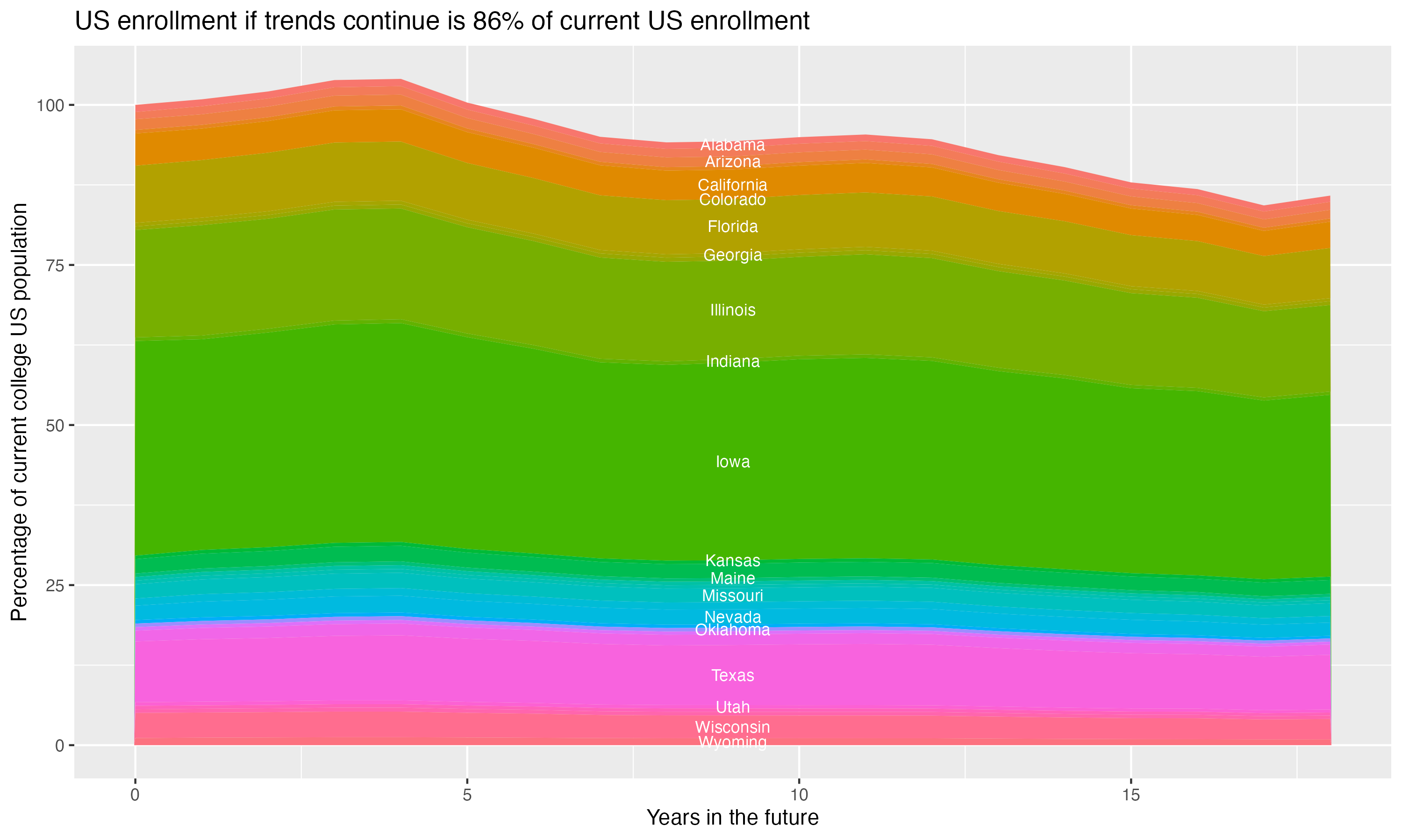 Stacked area plot showing trends if enrollment of 18 year olds per state stay constant; it will be 86percent of the current population.