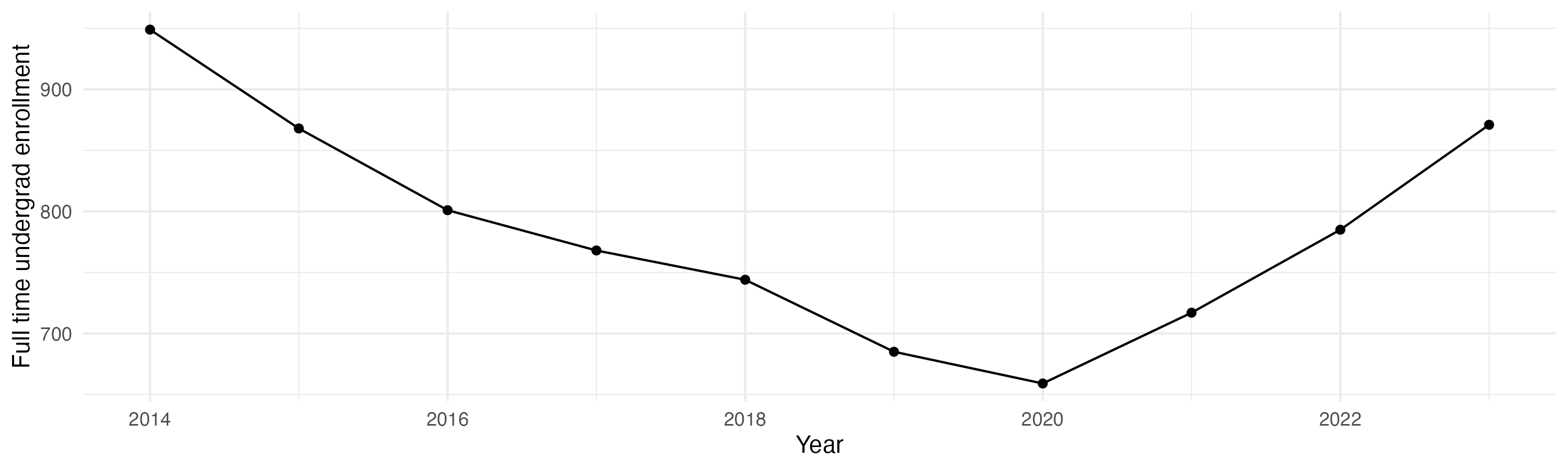 Line plot showing the the full time undergraduate enrollment over time
