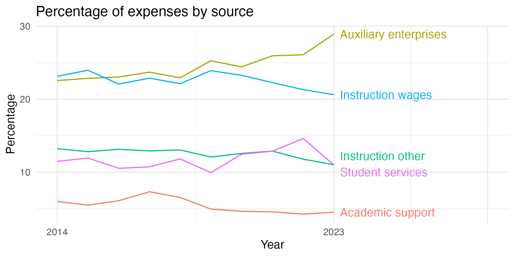 Line plot showing expenses by category over time.