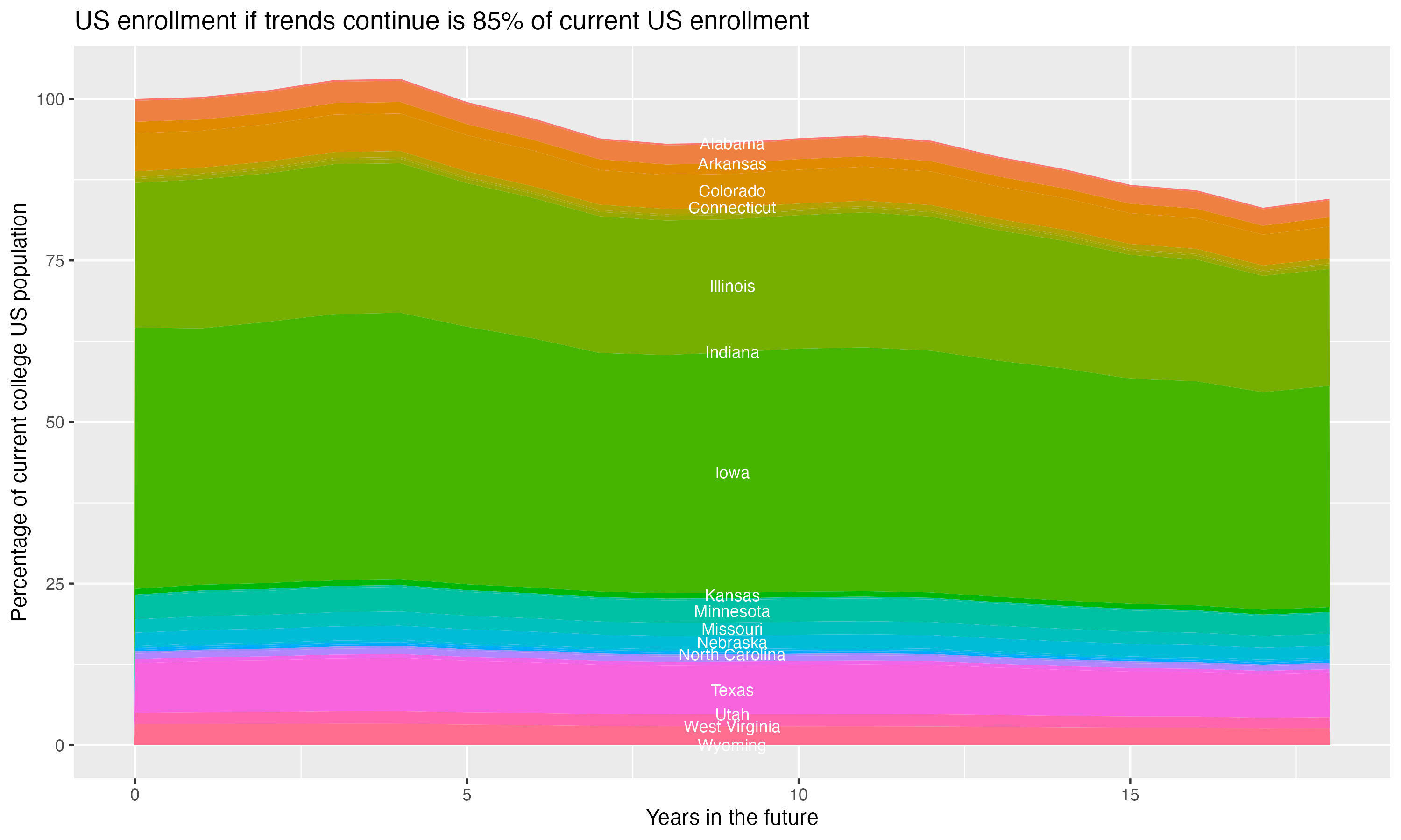 Stacked area plot showing trends if enrollment of 18 year olds per state stay constant; it will be 85percent of the current population.