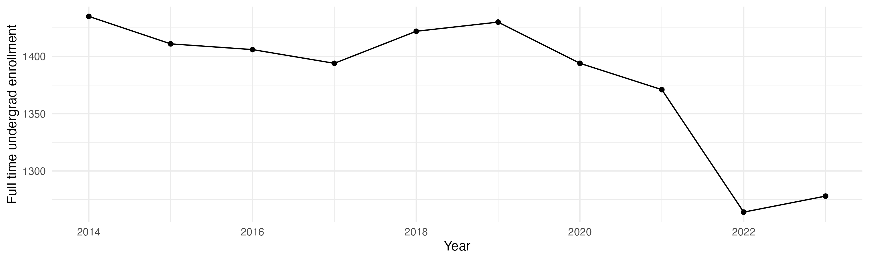 Line plot showing the the full time undergraduate enrollment over time