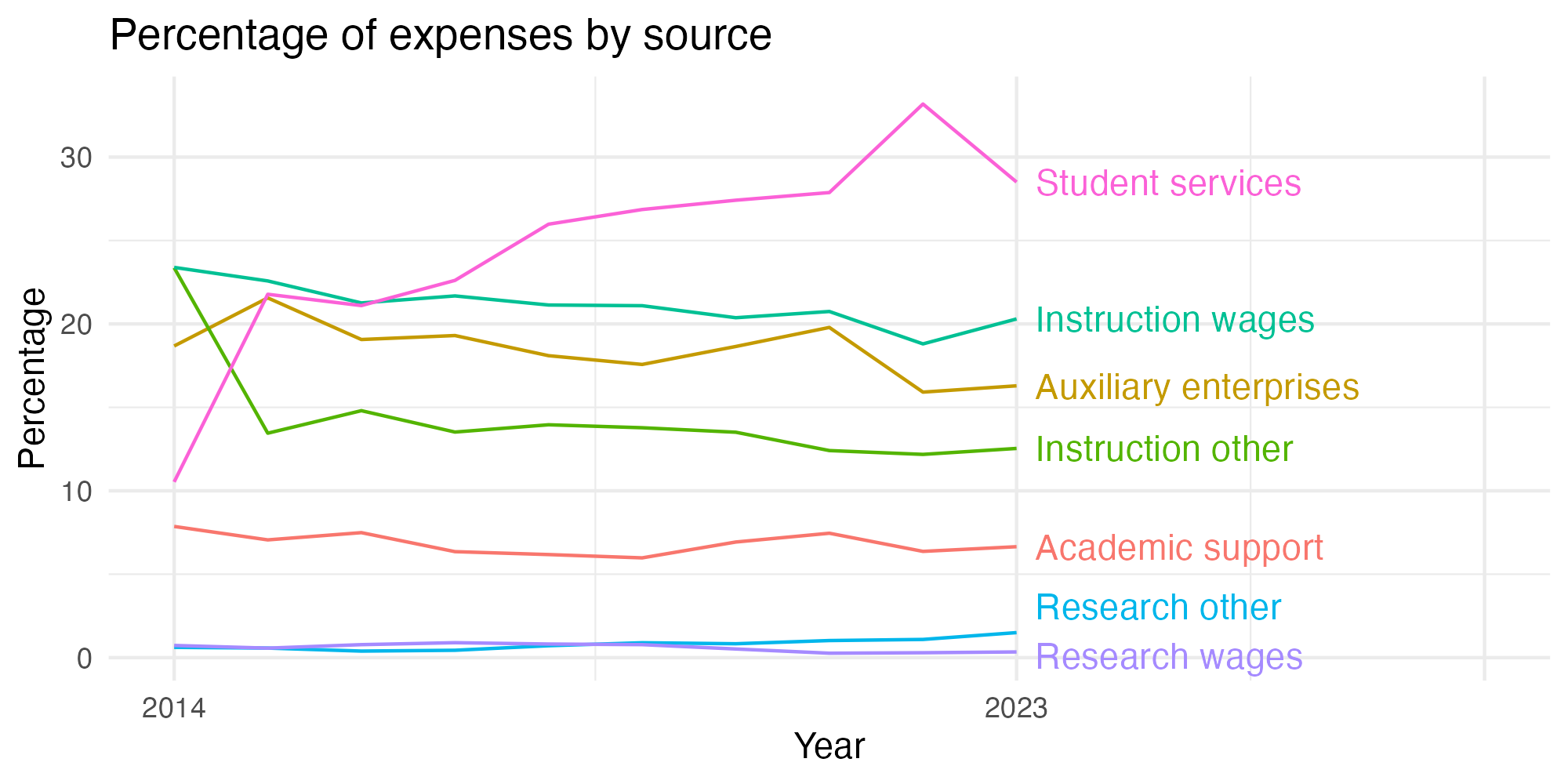 Line plot showing expenses by category over time.