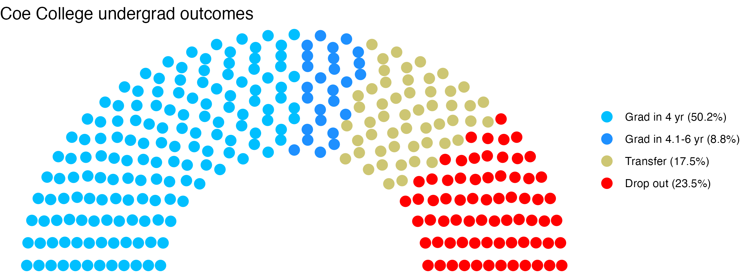 Parliament plot showing the outcomes for full time undergraduates