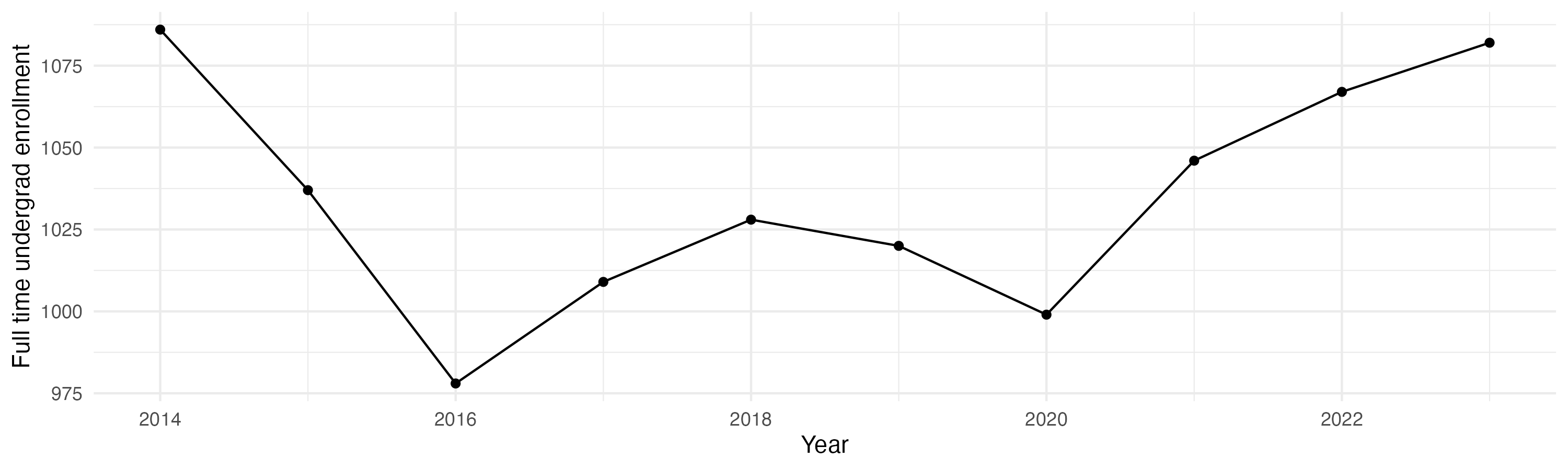 Line plot showing the the full time undergraduate enrollment over time