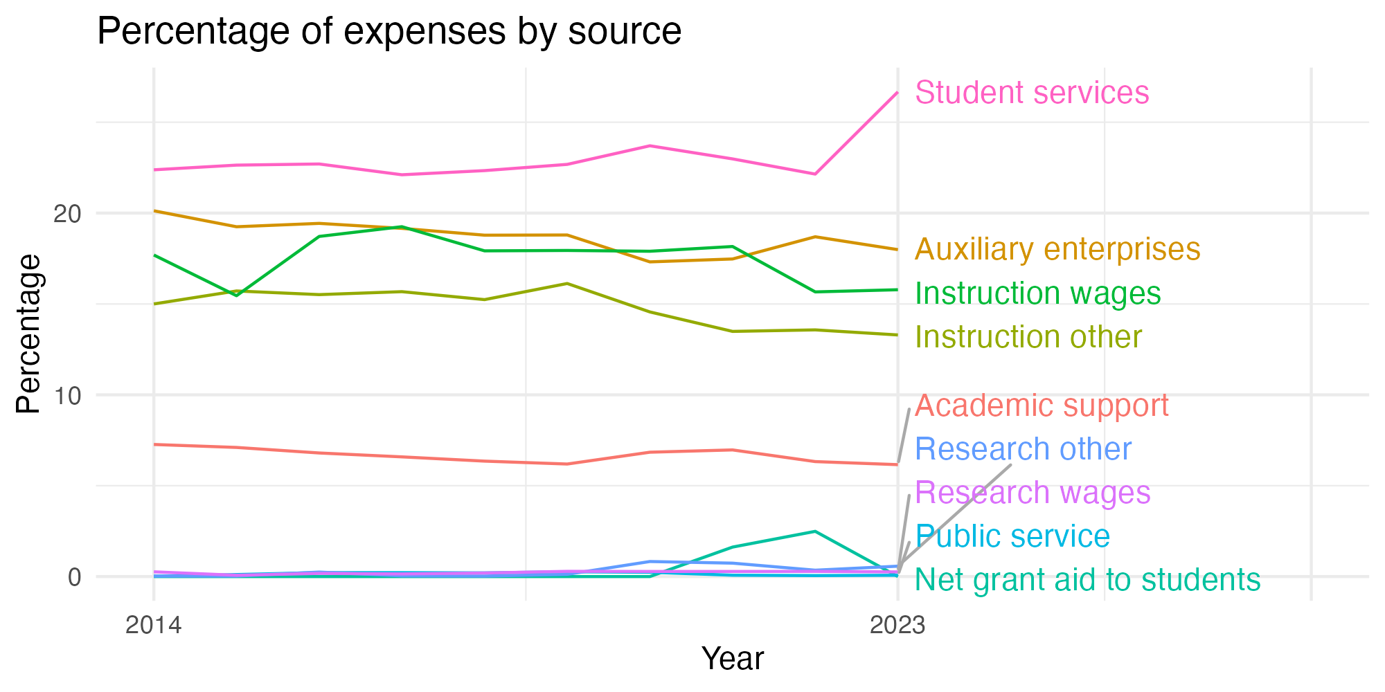 Line plot showing expenses by category over time.