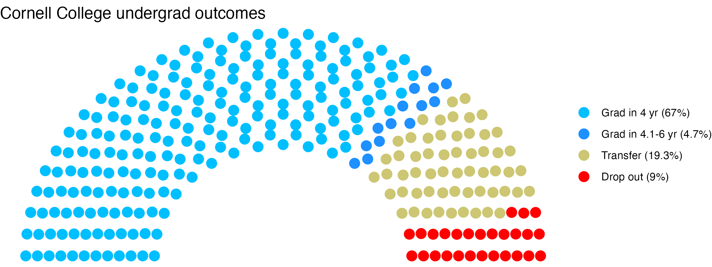 Parliament plot showing the outcomes for full time undergraduates