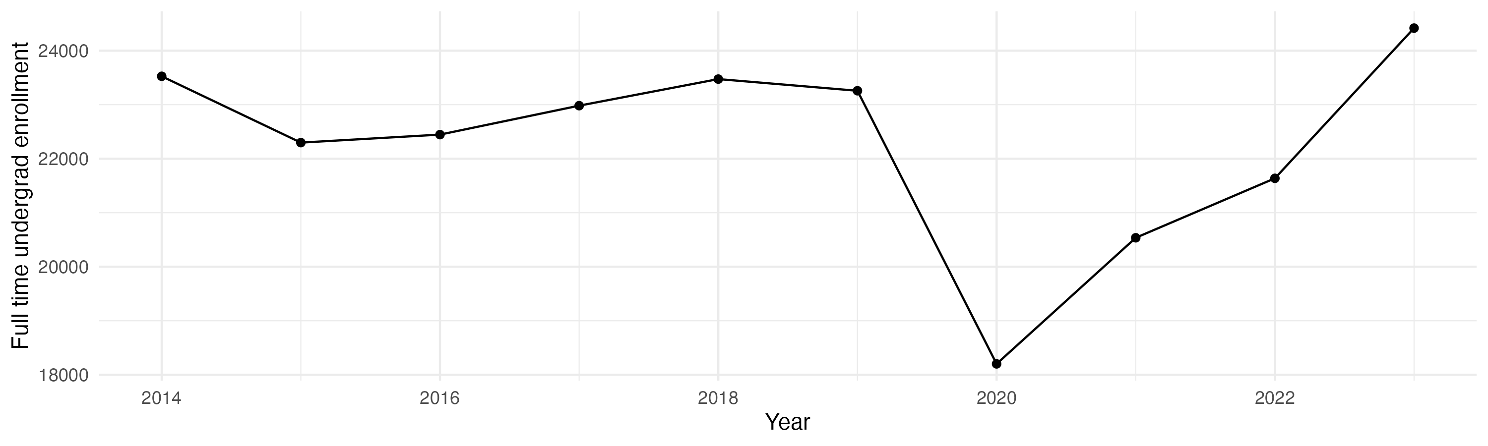 Line plot showing the the full time undergraduate enrollment over time