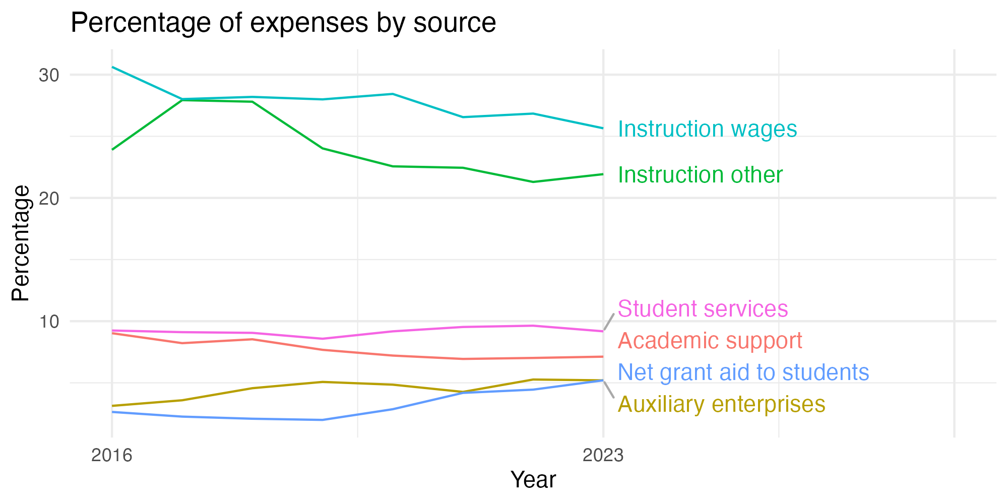 Line plot showing expenses by category over time.