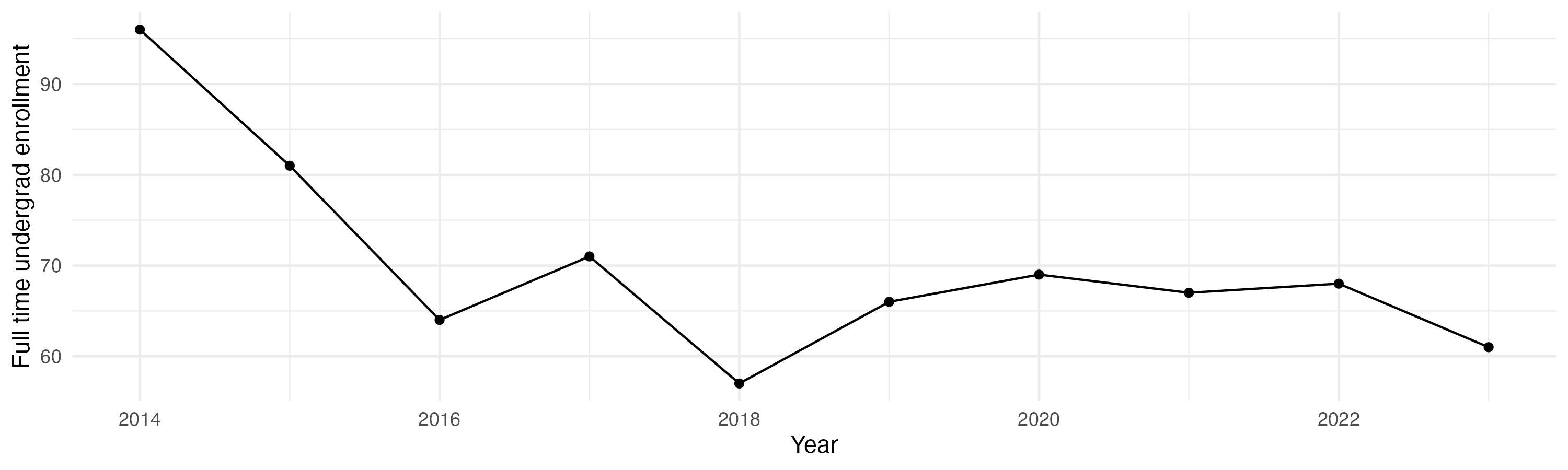 Line plot showing the the full time undergraduate enrollment over time