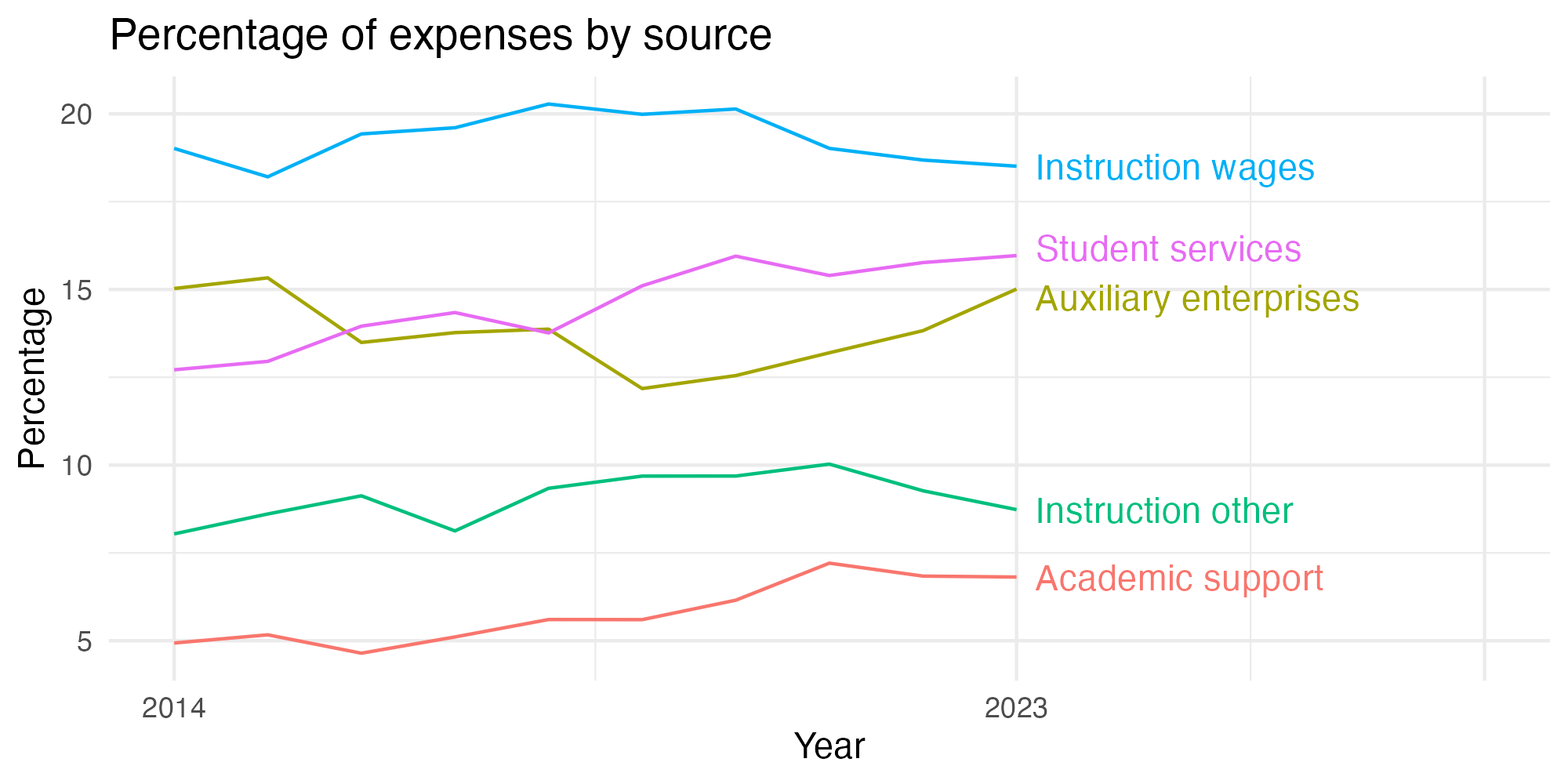 Line plot showing expenses by category over time.