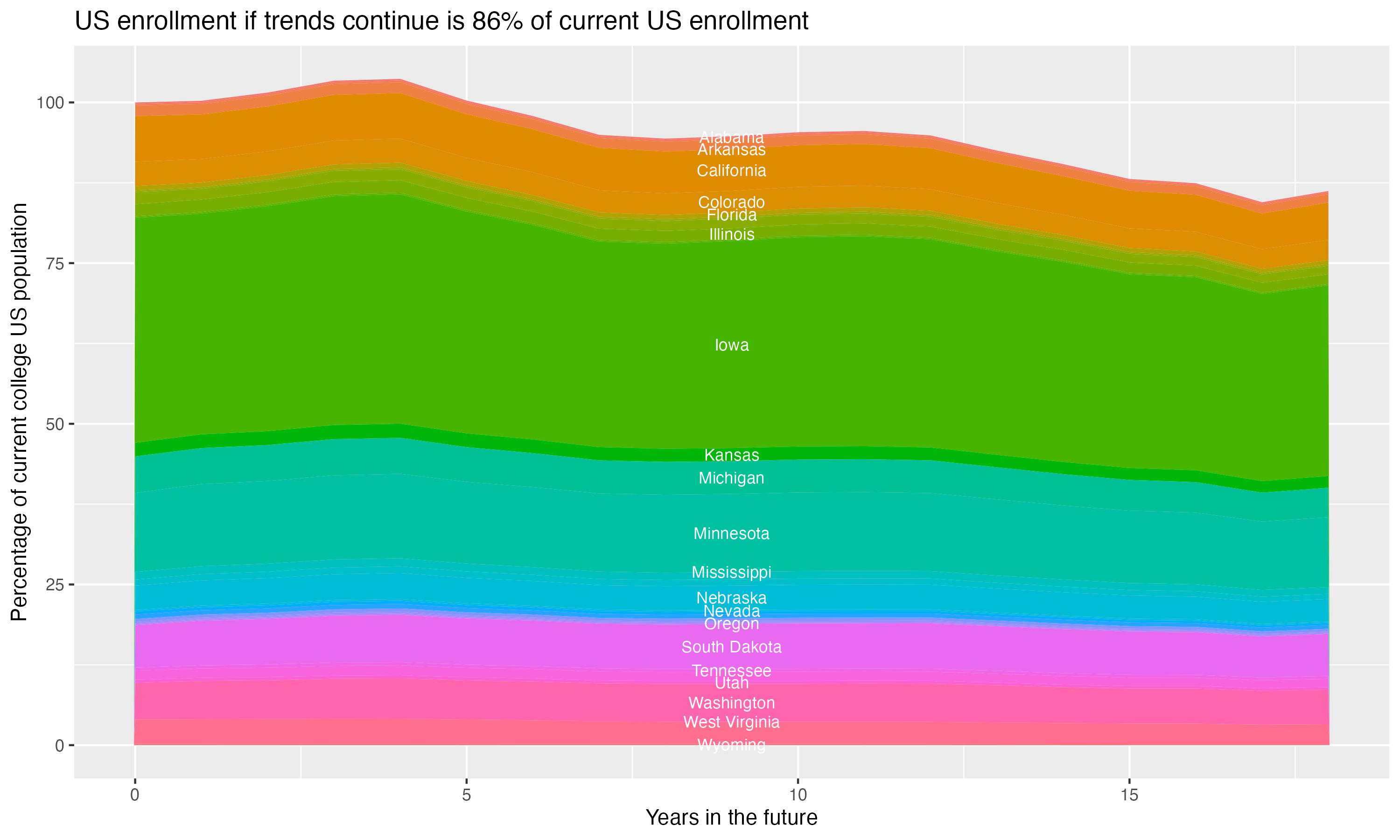 Stacked area plot showing trends if enrollment of 18 year olds per state stay constant; it will be 86percent of the current population.