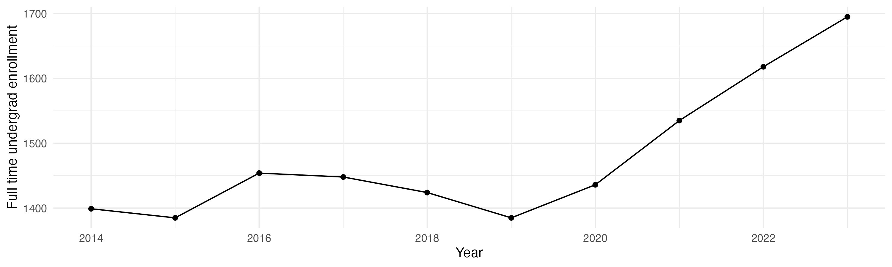 Line plot showing the the full time undergraduate enrollment over time