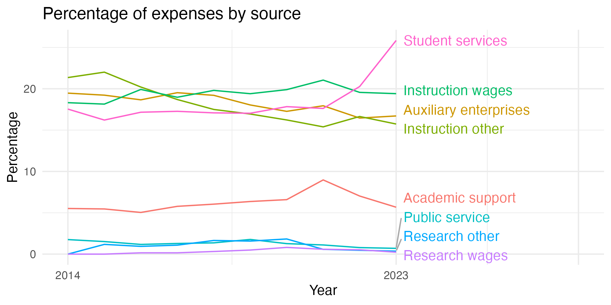 Line plot showing expenses by category over time.