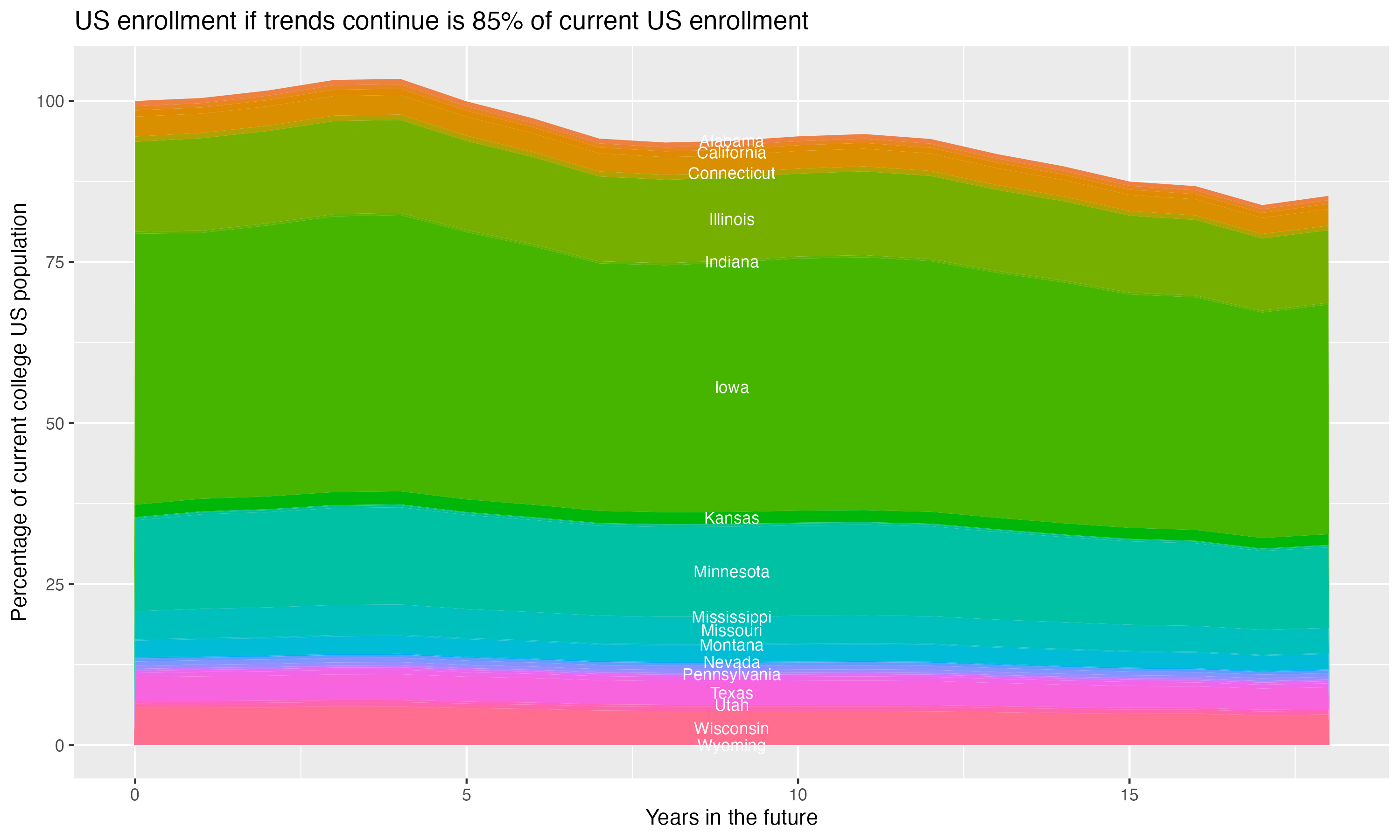 Stacked area plot showing trends if enrollment of 18 year olds per state stay constant; it will be 85percent of the current population.