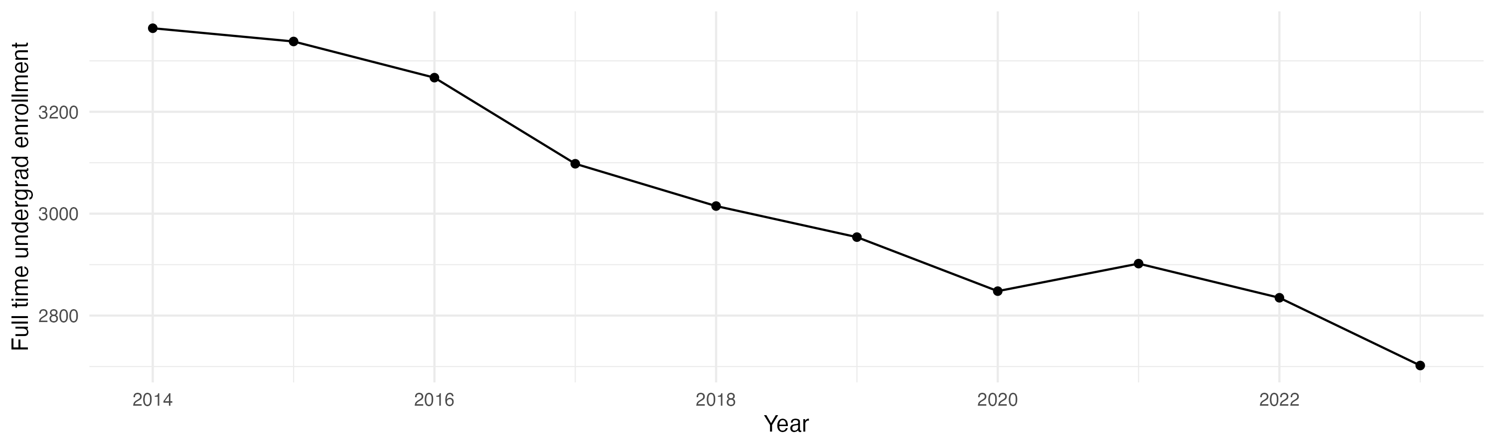 Line plot showing the the full time undergraduate enrollment over time
