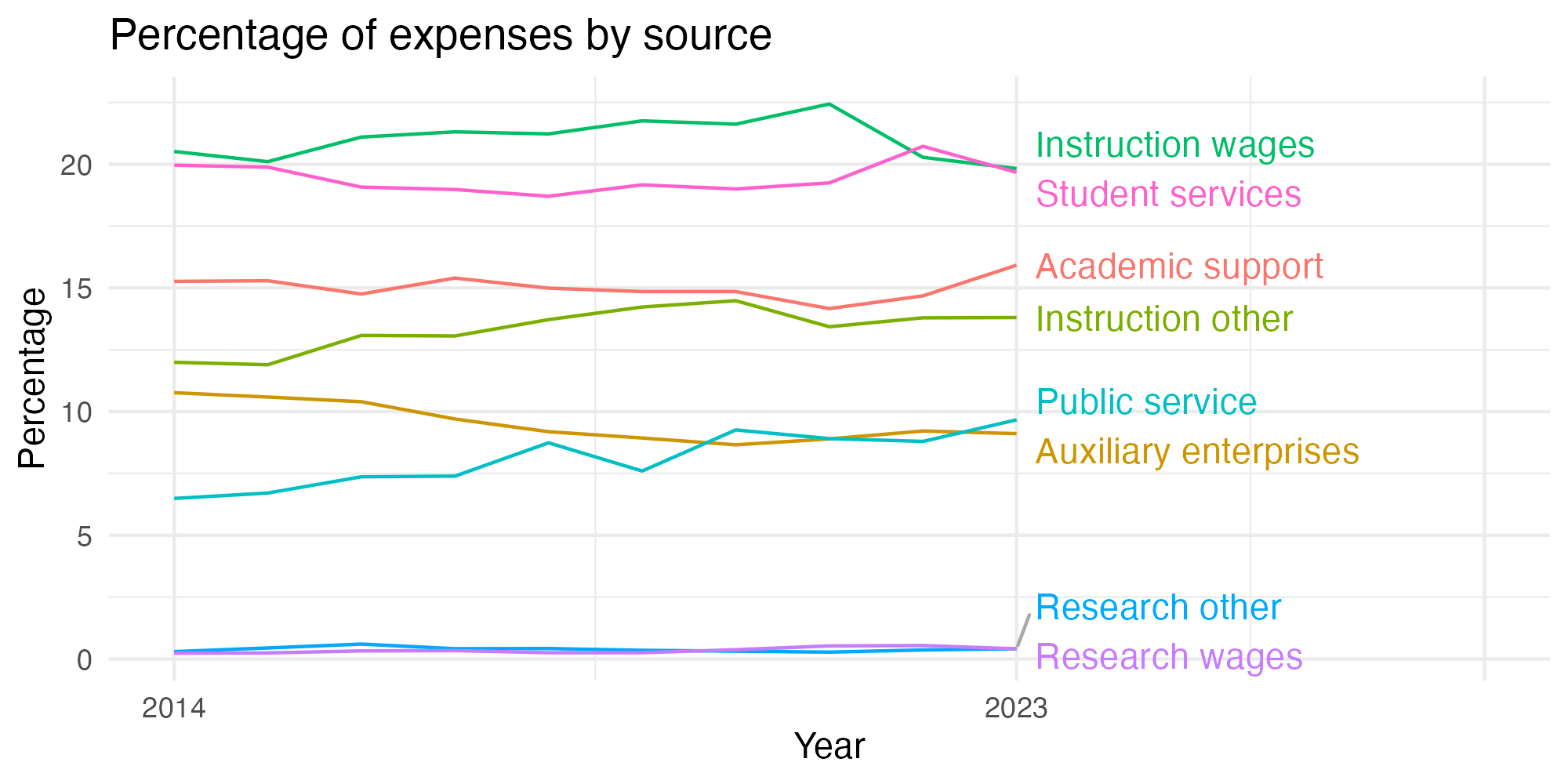 Line plot showing expenses by category over time.