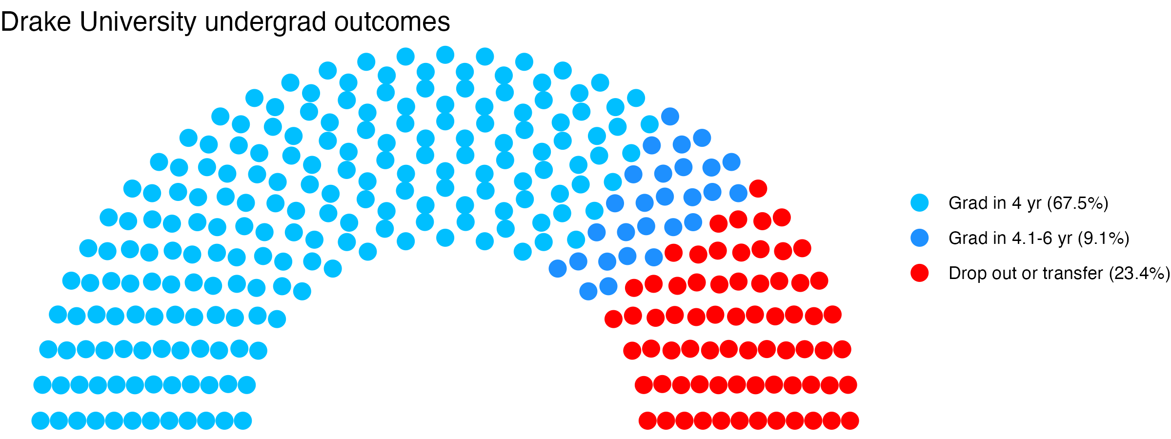 Parliament plot showing the outcomes for full time undergraduates