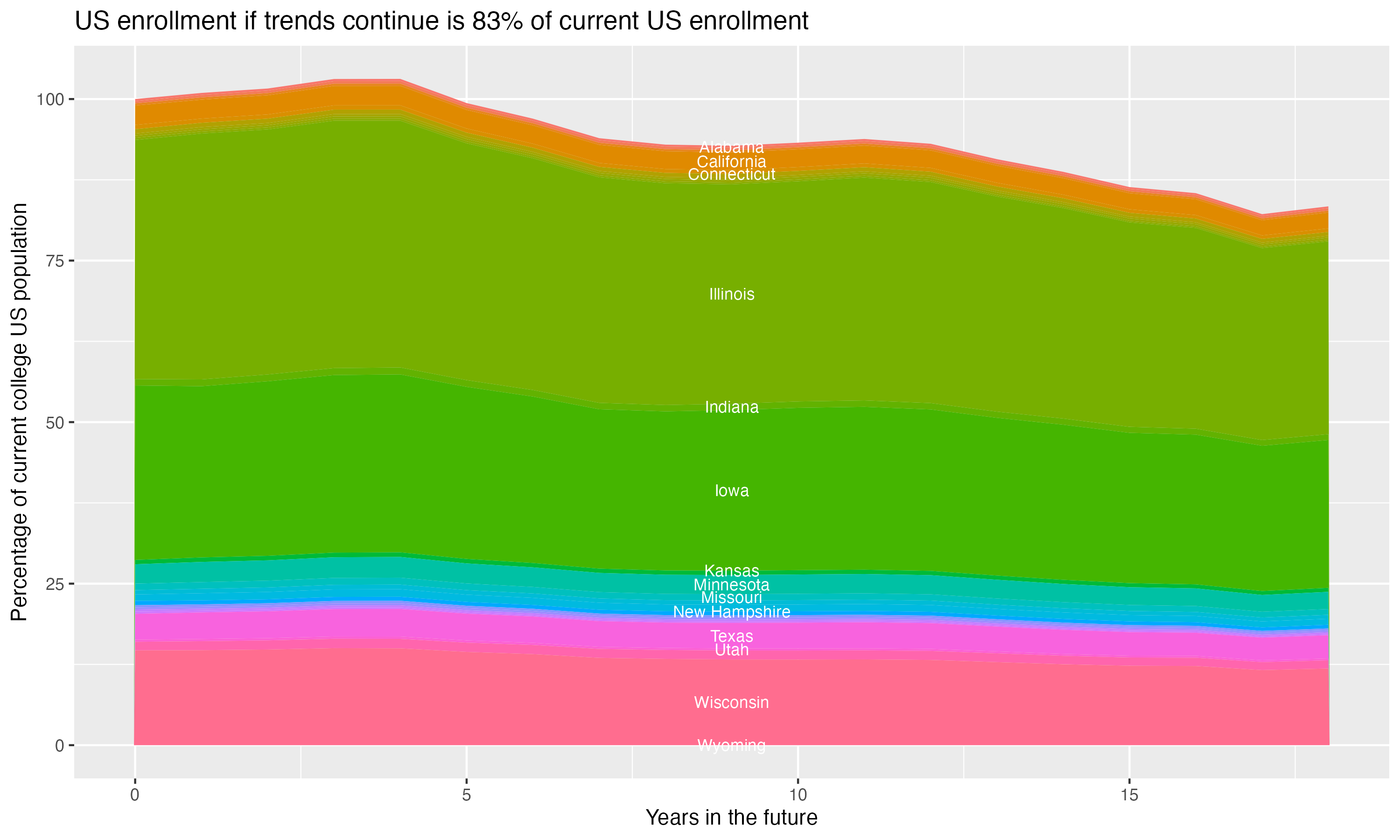 Stacked area plot showing trends if enrollment of 18 year olds per state stay constant; it will be 83percent of the current population.