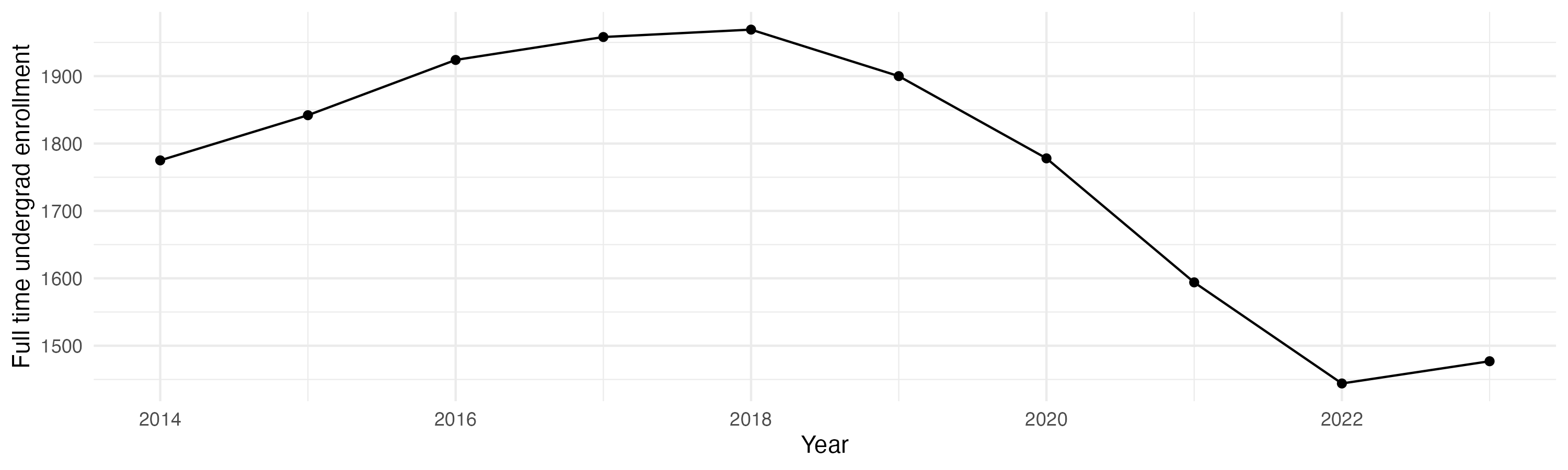 Line plot showing the the full time undergraduate enrollment over time