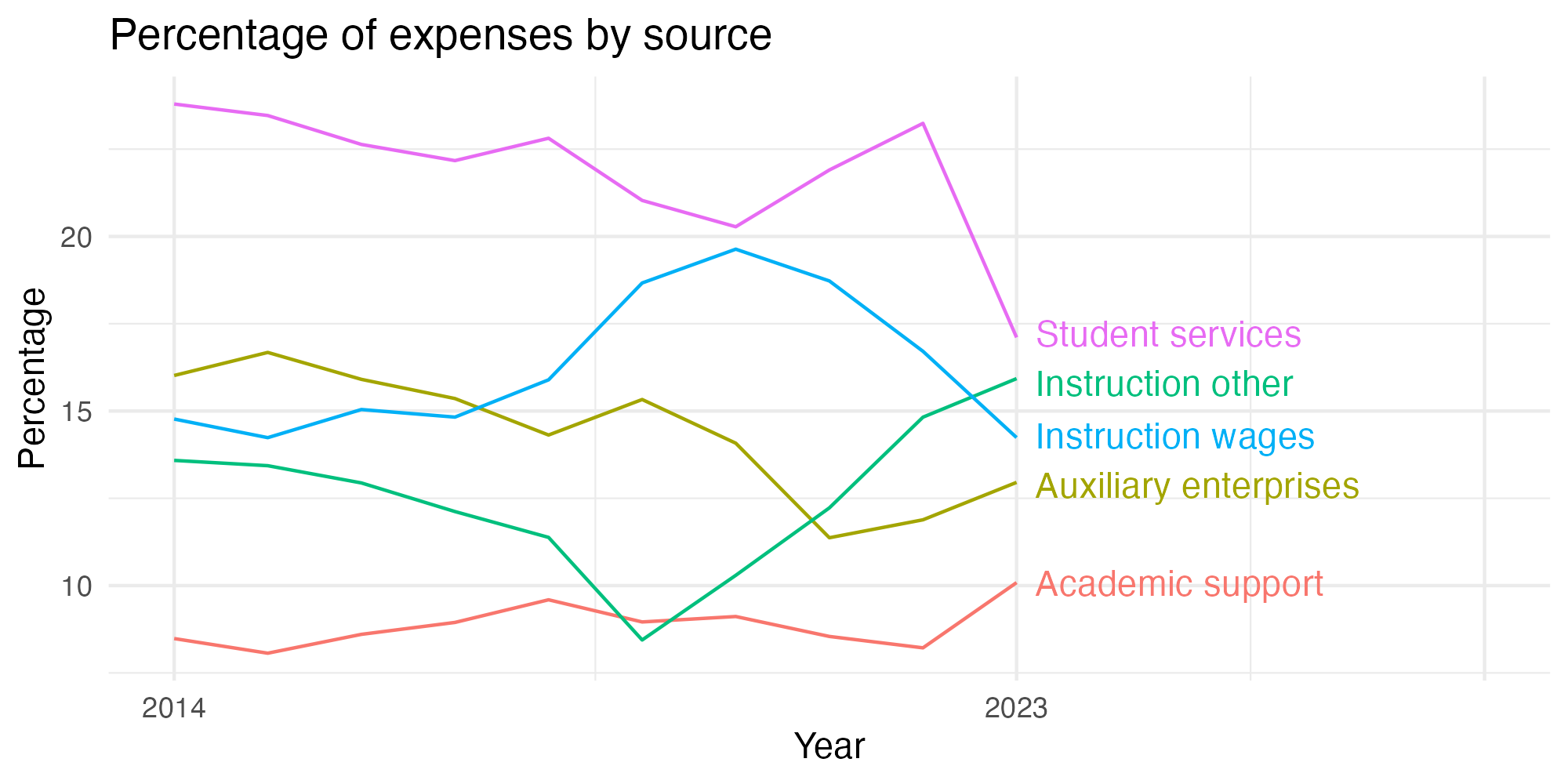 Line plot showing expenses by category over time.
