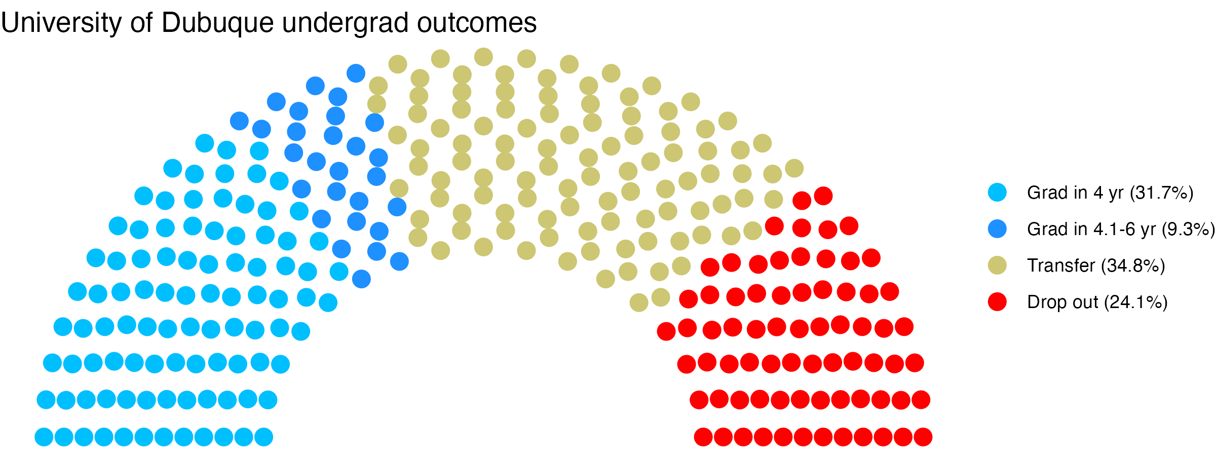 Parliament plot showing the outcomes for full time undergraduates
