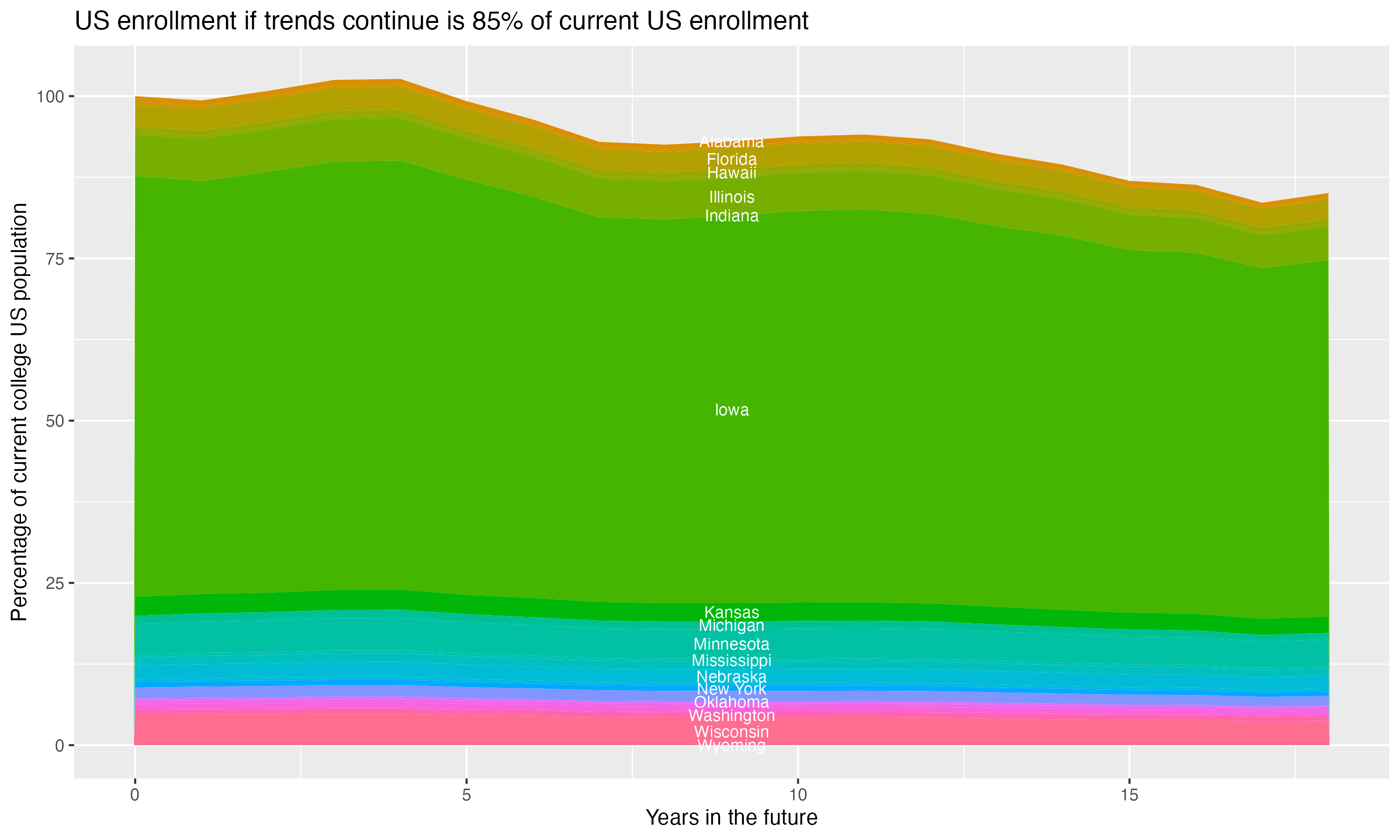 Stacked area plot showing trends if enrollment of 18 year olds per state stay constant; it will be 85percent of the current population.