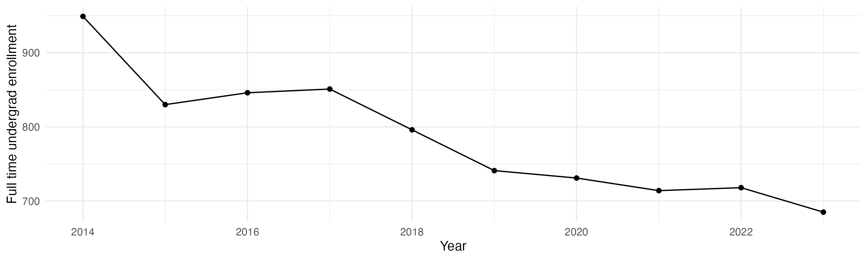 Line plot showing the the full time undergraduate enrollment over time