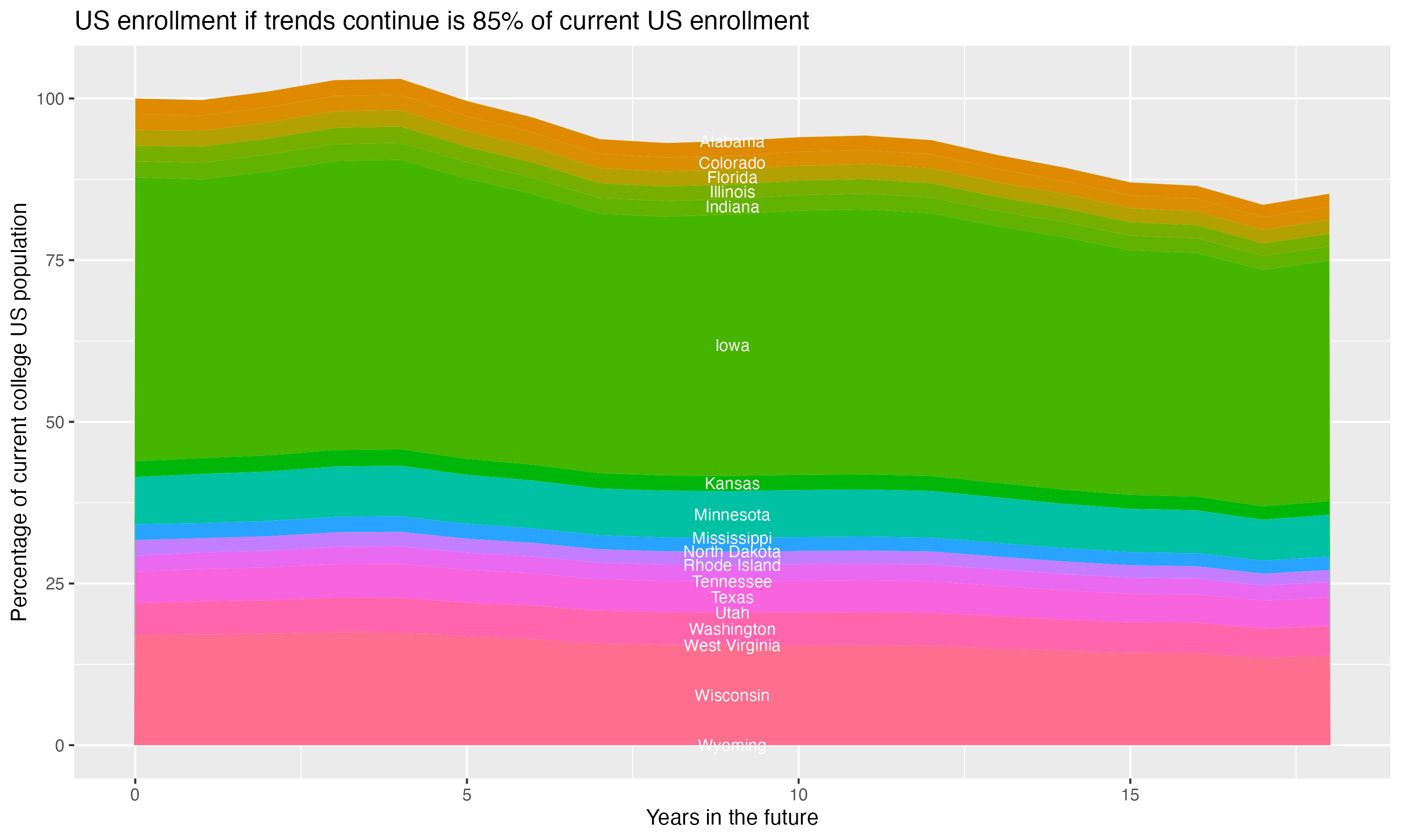 Stacked area plot showing trends if enrollment of 18 year olds per state stay constant; it will be 85percent of the current population.