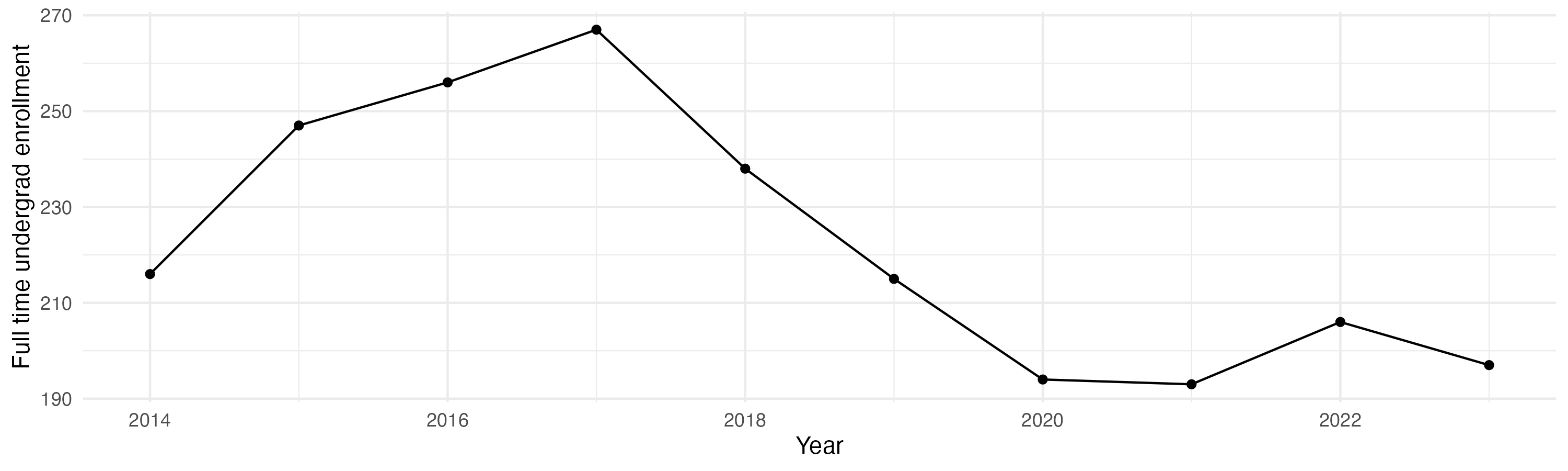 Line plot showing the the full time undergraduate enrollment over time