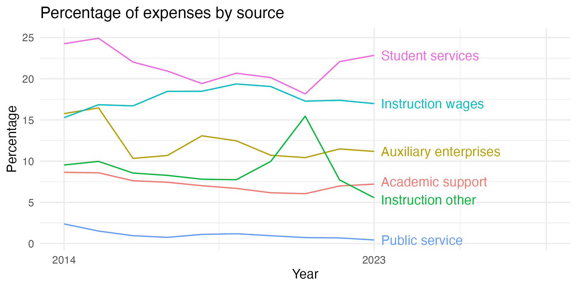 Line plot showing expenses by category over time.
