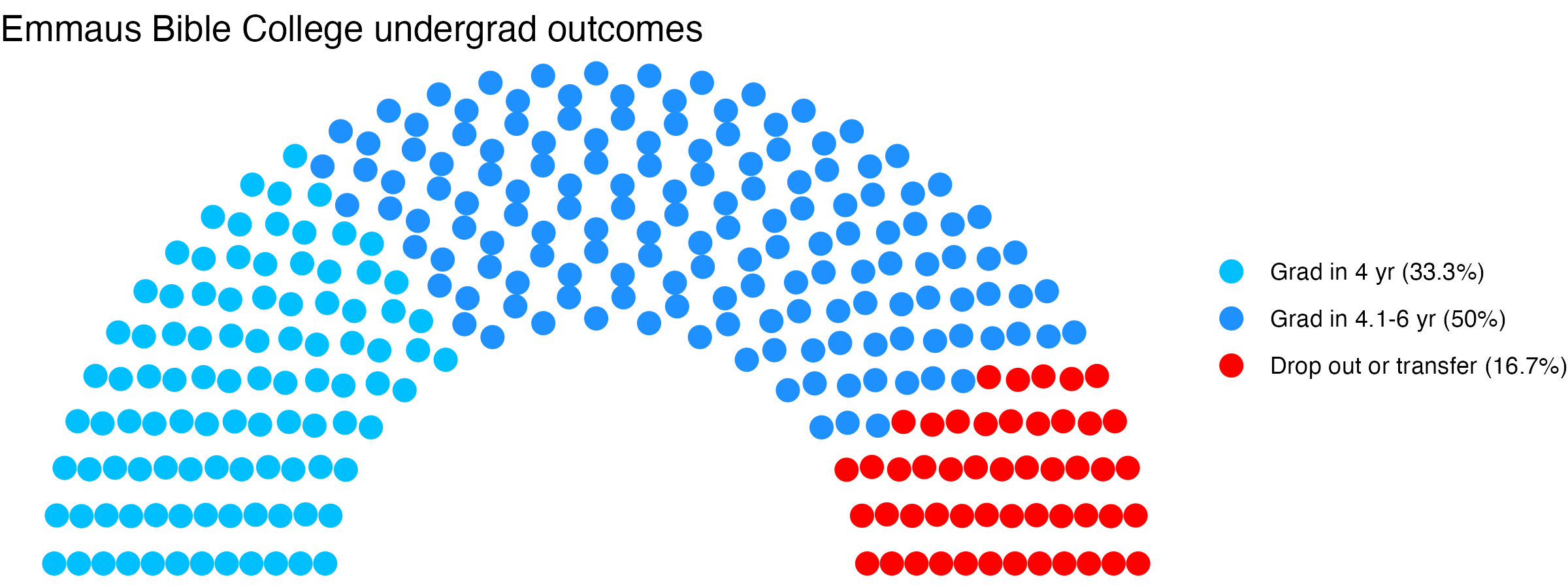 Parliament plot showing the outcomes for full time undergraduates