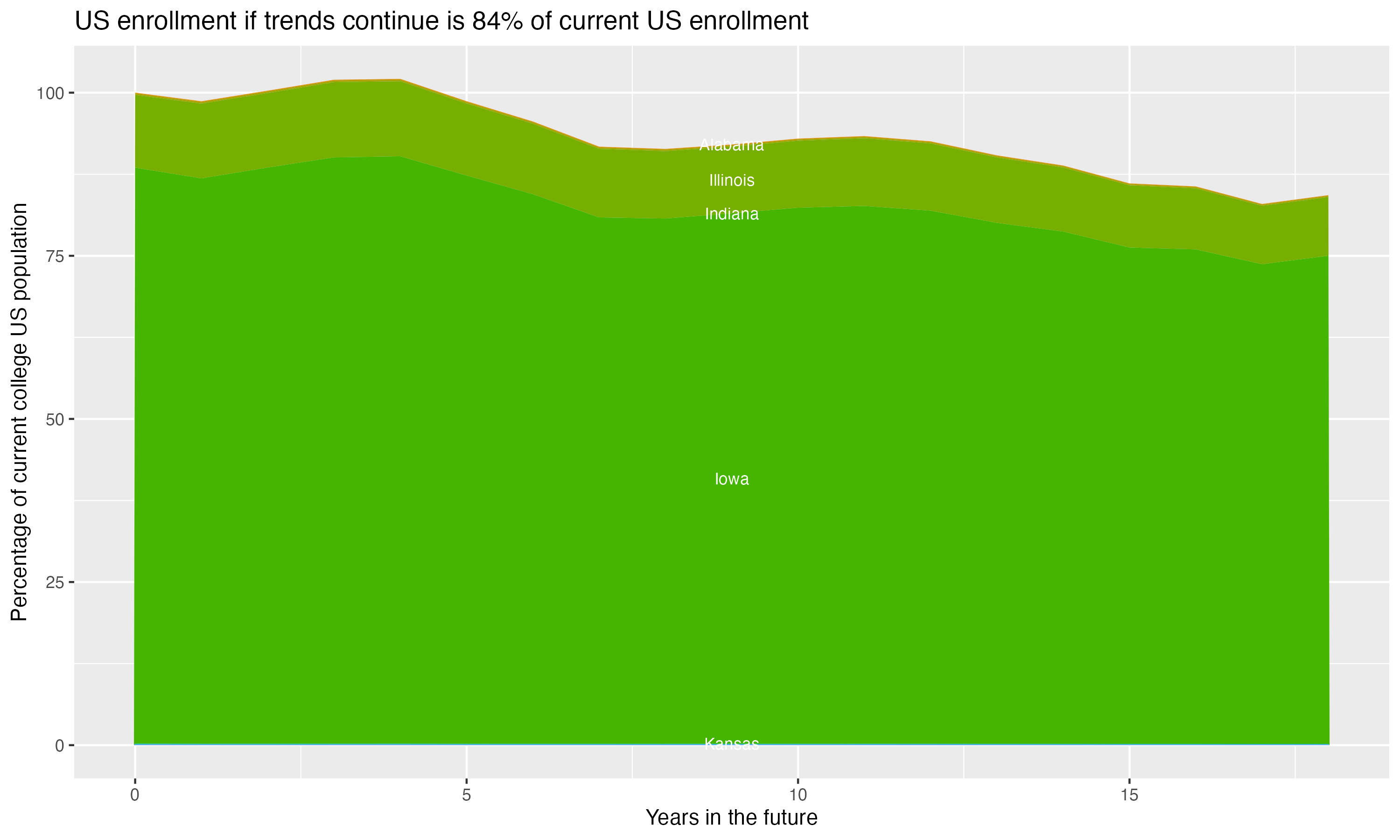 Stacked area plot showing trends if enrollment of 18 year olds per state stay constant; it will be 84percent of the current population.