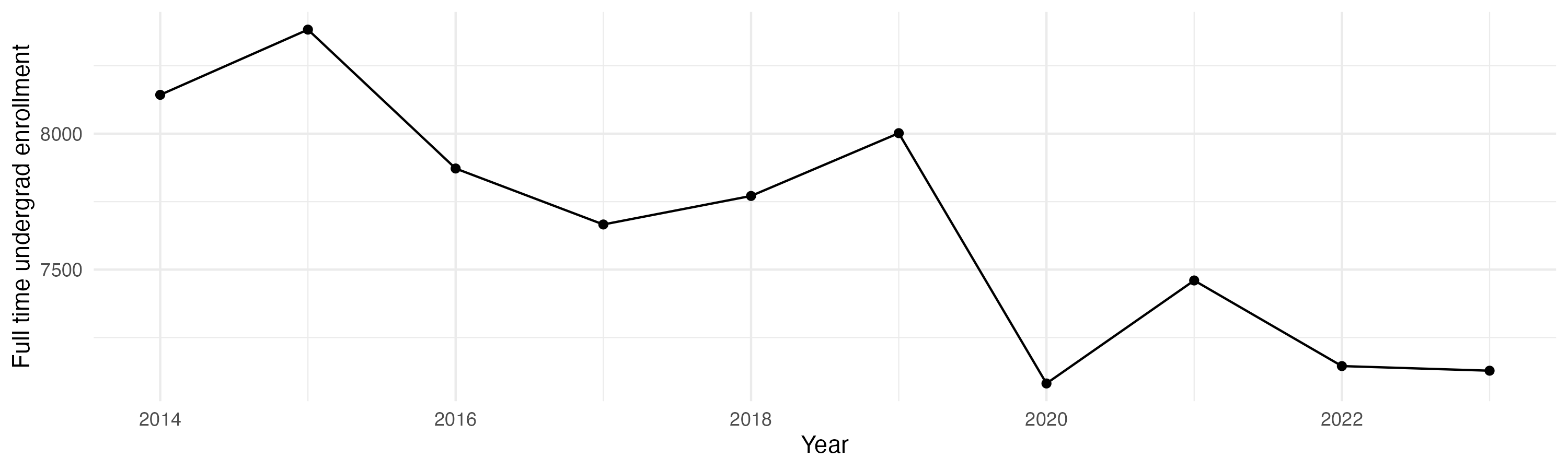 Line plot showing the the full time undergraduate enrollment over time