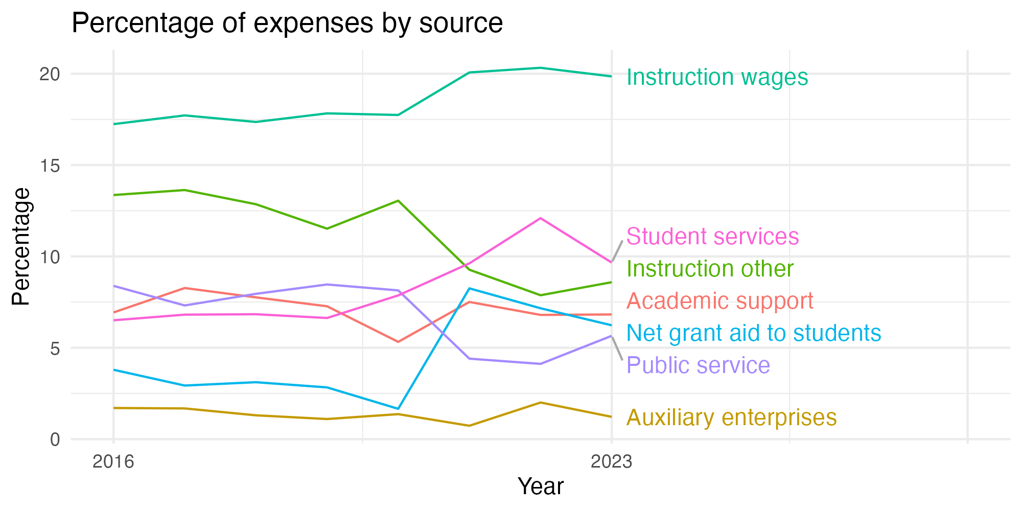 Line plot showing expenses by category over time.