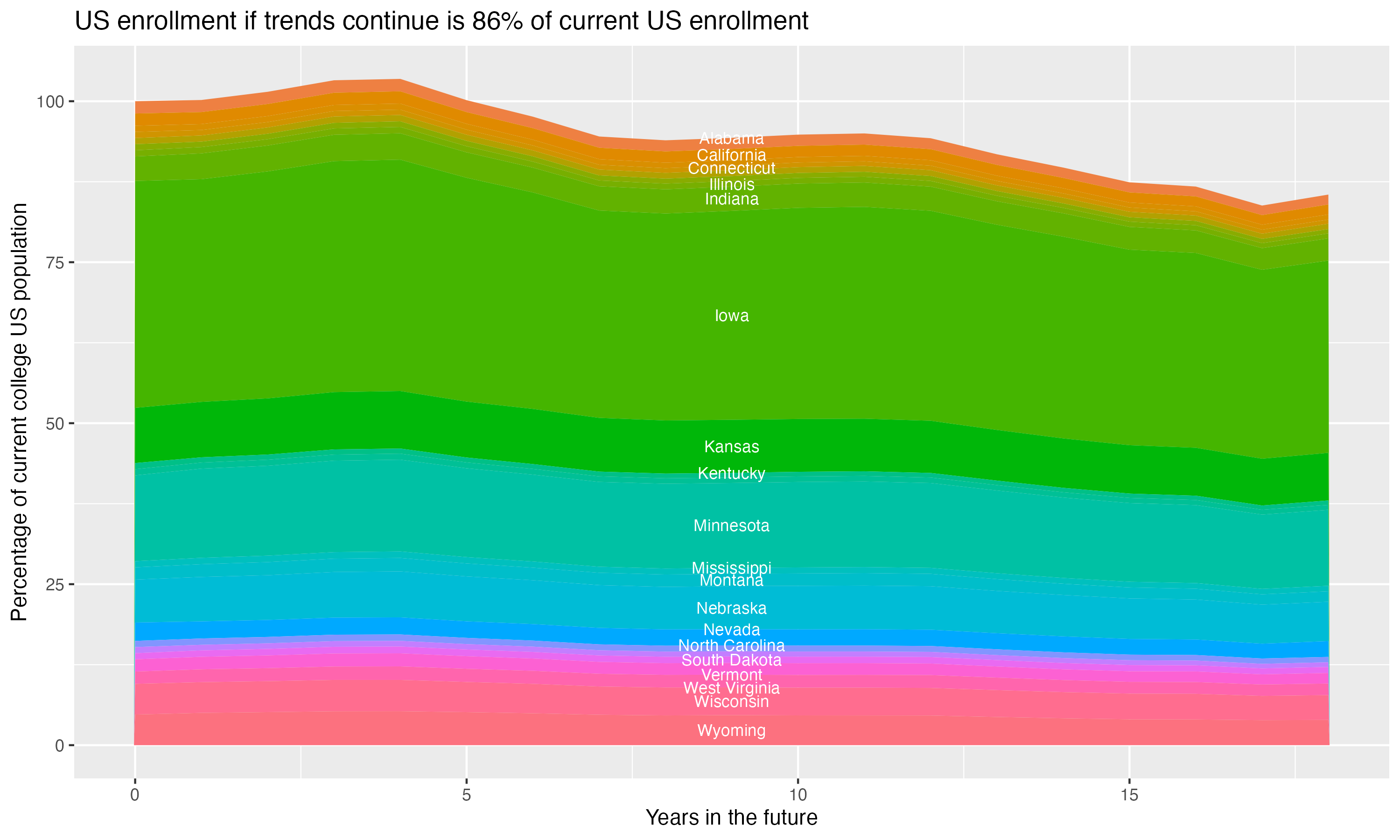 Stacked area plot showing trends if enrollment of 18 year olds per state stay constant; it will be 86percent of the current population.