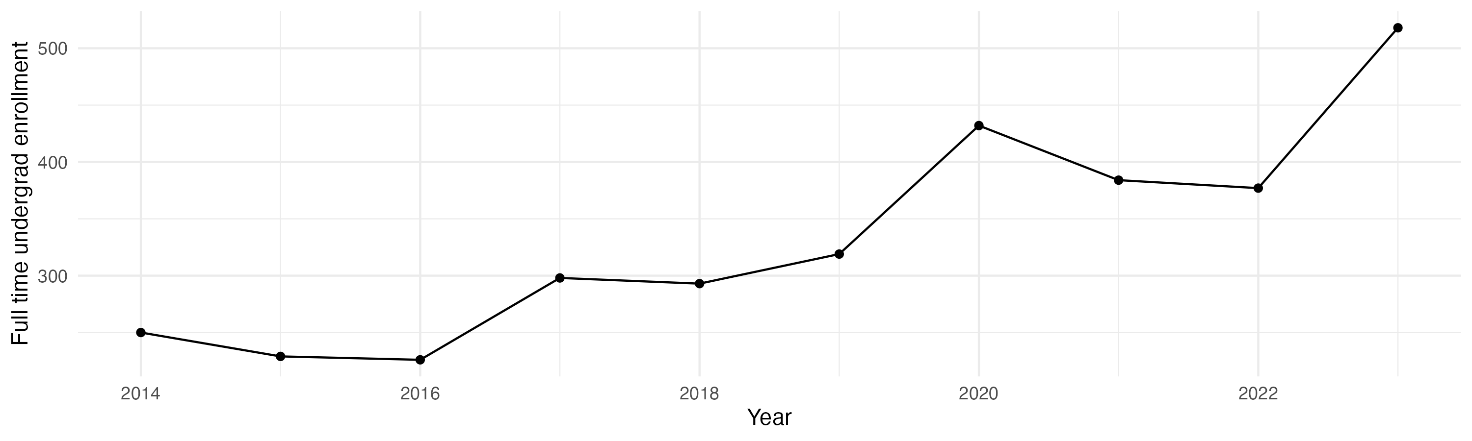 Line plot showing the the full time undergraduate enrollment over time